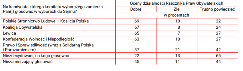 Kliknij żeby powiększyć Ilustracja, która przedstawia dane statystyczne odnoszące się do oceny działalności Rzecznika Praw Obywatelskich w zależności od preferencji politycznych.