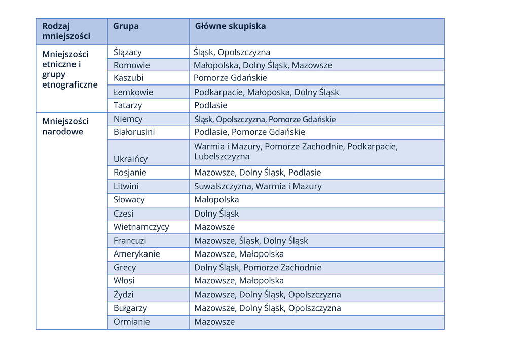 Tabela prezentuje podział na rodzaj mniejszość w podziale na grupy i główne skupiska.
Pierwsza kolumna o nagłówku rodzaj mniejszości podzielona jest na dwa wiersze - pierwszy - mniejszości etniczne i grupy etnograficzne, drugi - mniejszości narodowe. Druga (grupa) i trzecia kolumna (główne skupiska) podzielona jest na 20 wierszy. Do mniejszości etnicznych i grup etnograficznych zalicza się: ślązacy - Śląsk i Opolszczyzna; Romowie - Małopolska, Dolny Śląsk, Mazowsze; Kaszubi - Pomorze Gdańskie; Łemkowie - Podkarpacie, Małopolska, Dolny Śląsk; Tatarzy - Podlasie. Do mniejszości narodowych zalicza się - Niemców - Śląsk, Opolszczyzna Pomorze Gdańskie; Białorusini - Podlasie, Pomorze Gdańskie; Ukraińcy - Warmia i Mazury, Pomorze Zachodnie, Podkarpacie, Lubelszczyzna; Rosjanie - Mazowsze, Dolny Śląsk, Podlasie; Litwini - Suwalszczyzna, Warmia i Mazury; Słowacy - Małopolska; Czesi - Dolny Śląsk; Wietnamczycy - Mazowsze; Francuzi - Mazowsze, Śląsk, Dolny Śląsk; Amerykanie - Mazowsze, Małopolska; Grecy - Dolny Śląsk, Pomorze Zachodnie; Włosi - Mazowsze, Małopolska; Żydzi - Mazowsze, Dolny Śląsk, Opolszczyzna; Bułgarzy - Mazowsze, Dolny Śląsk, Opolszczyzna; Ormianie - Mazowsze.