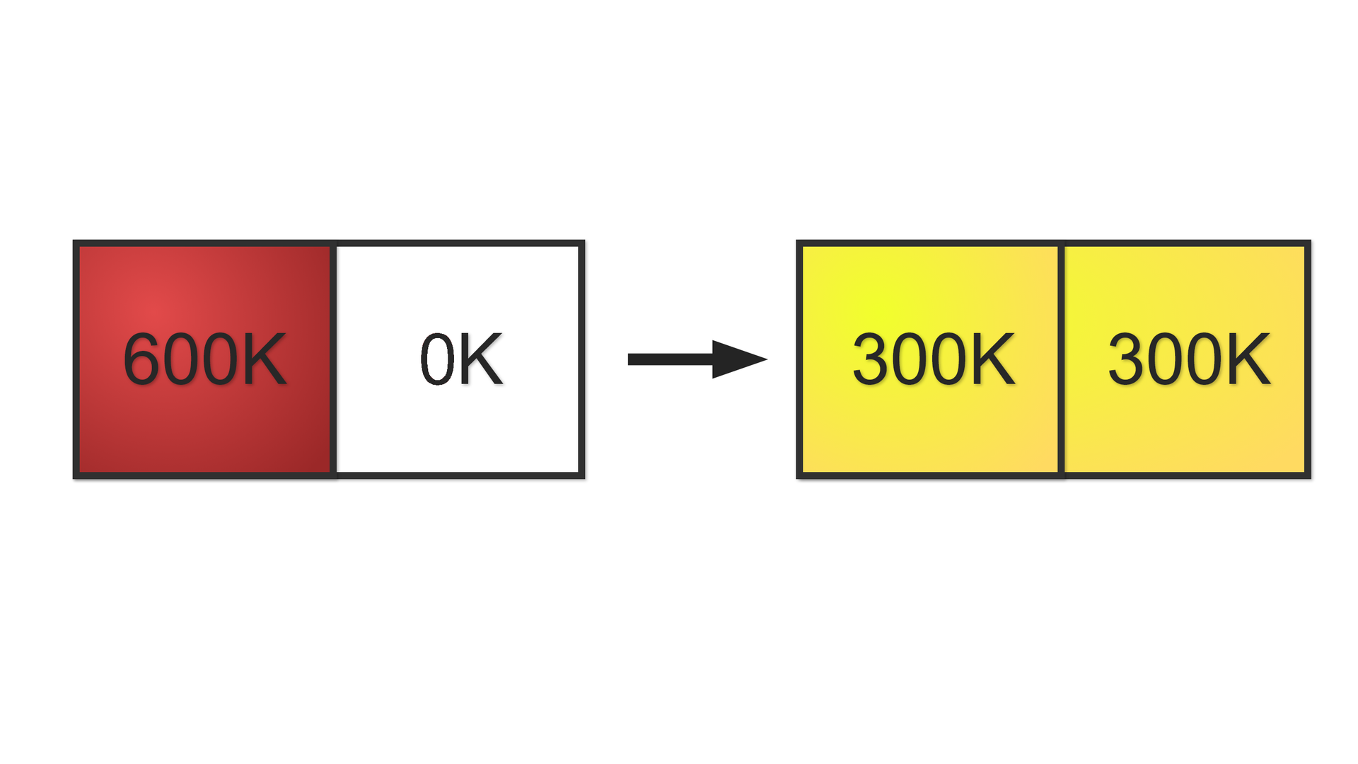 Ilustracja przedstawiająca dwa hipotetyczne stykające się ze sobą ciała. Pierwsze ma temperaturę 600 Kelwinów, a drugie 0 Kelwinów. Strzałka w prawo. Za strzałką temperatury obu ciał wyrównały się po upływie czasu. Oba ciała stykające się ze sobą mają taką samą temperaturę równą 300 Kelwinów. 