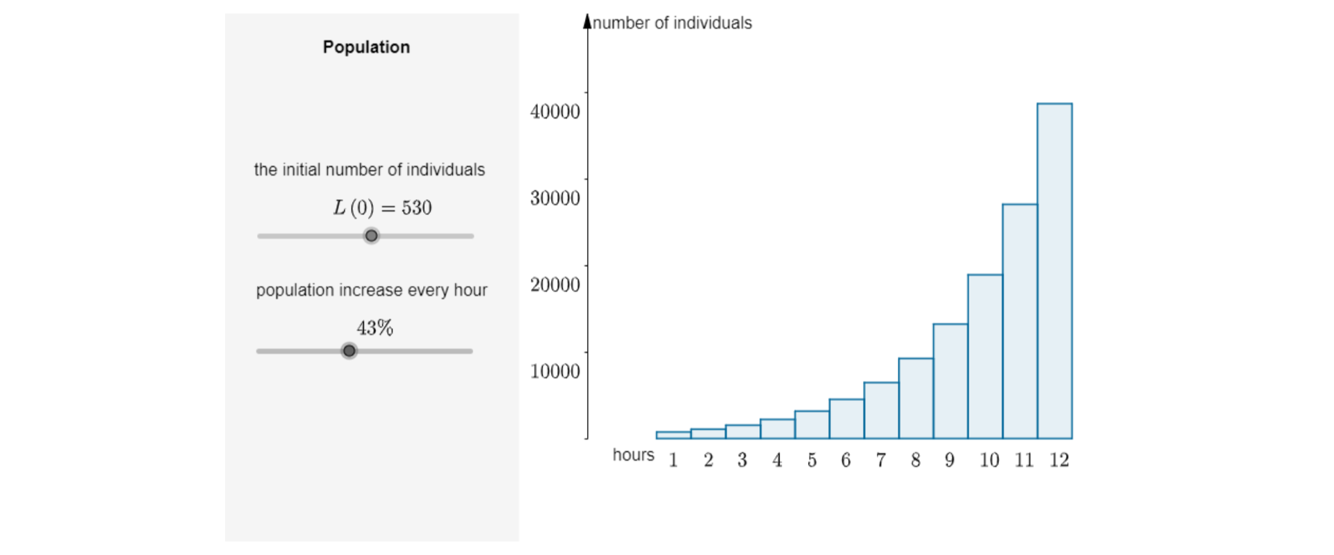 Ilustracja przedstawia wykres prezentujący liczbę osobników badanej populacji w każdej godzinie. Na osi poziomej nazwanej hours ustawione są godziny pomiarów od pierwszej do dwunastej. Na osi pionowej, nazwanej number of individuals, rozmieszczone są liczby: dziesięć tysięcy, dwadzieścia tysięcy, trzydzieści tysięcy, czterdzieści tysięcy. Zależność liczby osobników danej populacji od godziny pomiaru przedstawiona jest w postaci diagramu słupkowego. Wierzchołki prostokątów leżą na krzywej wykładniczej. Po lewej stronie wykresu widoczny jest napis Population. Poniżej the initial number of individuals i ustalona wartość L(0) = 530 (wielka litera L, w nawiasie zero równa się pięćset trzydzieści). Poniżej population increase every hour i wartość ustawiona na pozycji 43 procent. Liczebność populacji po upływie kolejnych godzin prezentuje się następująco: 1-758, 2-1084, 3-1550, 4-2216, 5-3169, 6-4532, 7-6481, 8-9268, 9-13253, 10-18951, 11-27100, 12-38753.