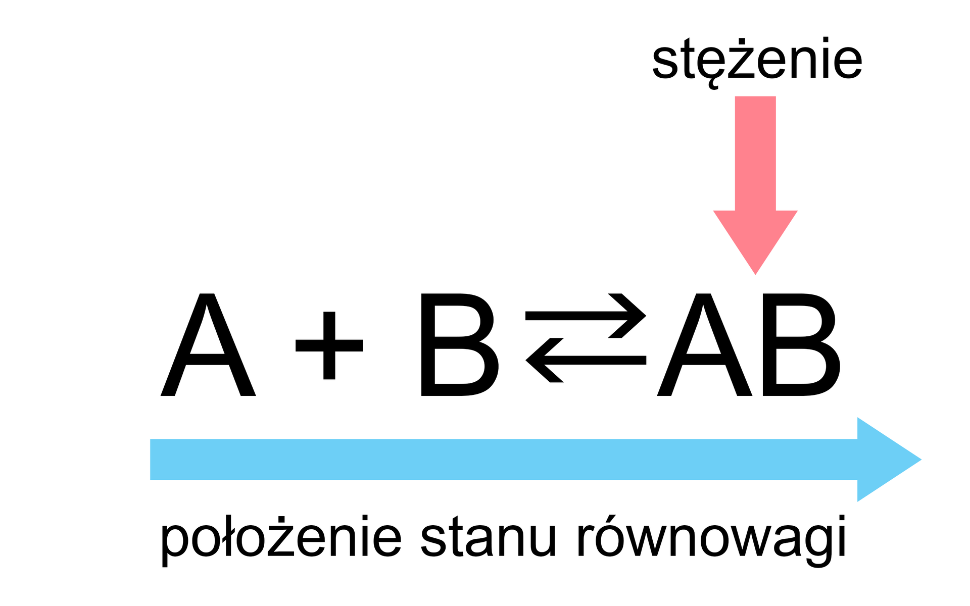 Na ilustracji znajduje się równanie: A (nad nim strzałka w dół z napisem stężenie) dodać B strzałki w dwie strony AB. Pod równaniem, na całej jego długości, strzałka skierowana w lewo z napisem: położenie stanu równowagi.