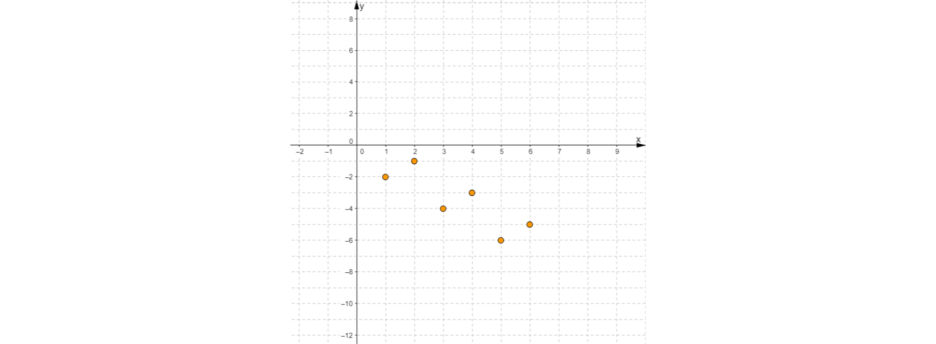 Na rysunku umieszczony jest układ współrzędnych. Oś pozioma oznaczona jest literą X. Na osi zaznaczone są liczby od minus dwa do dziewięciu. Oś pionowa oznaczona jest literą Y. Na osi zaznaczone są liczby od minus ośmiu do ośmiu. W układzie współrzędnych wyróżnione są punkty o współrzędnych: pierwsza współrzędna jeden, druga współrzędna minus dwa; pierwsza współrzędna dwa, druga współrzędna minus jeden; pierwsza współrzędna trzy, druga współrzędna minus cztery; pierwsza współrzędna cztery, druga współrzędna minus trzy; pierwsza współrzędna pięć, druga współrzędna minus sześć; pierwsza współrzędna sześć, druga współrzędna minus pięć.