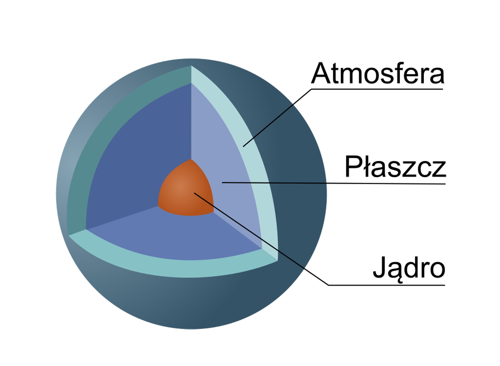 Rys. 2. Ilustracja przedstawia grafikę, na której zaprezentowano strukturę wewnętrzną planety Uran. Planetę Uran przedstawiono w postaci ciemnoszarej kuli w wyciętą ćwiartką górnej części planety. W centrum planety widoczne jest jądro w postaci brązowej kulki. Wokół jądra znajduje się płaszcz w postaci jasnoniebieskiego, kulistego obszaru otaczającego jądro. Płaszcz otoczony jest atmosferą widoczną w postaci szarej sfery wokół płaszcza.