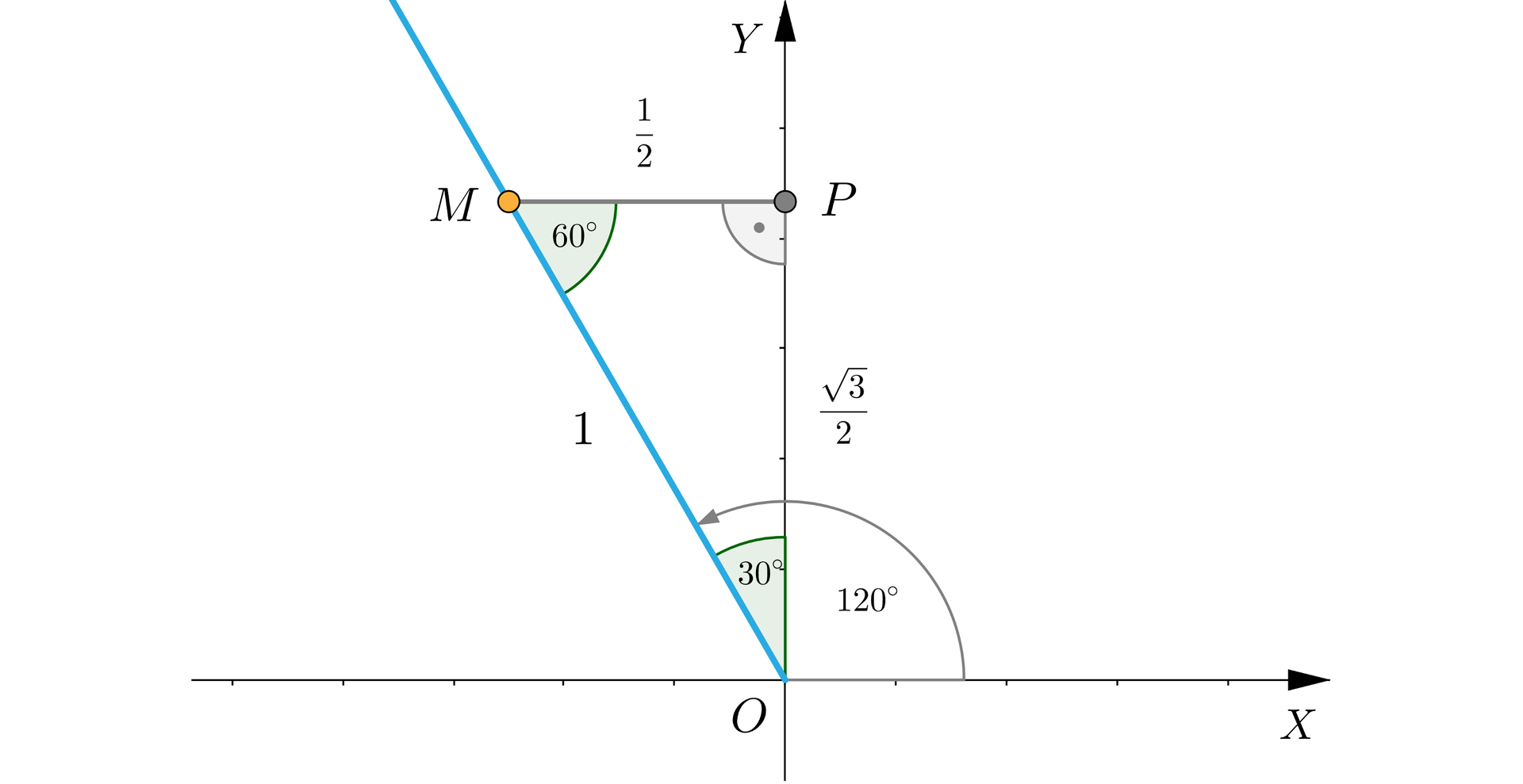 Ilustracja przedstawia półprostą o początku w punkcie O, czyli w początku układu współrzędnych z poziomą osią X oraz z pionową osią Y bez podziałki. Półprosta ta znajduje się w drugiej ćwiartce. Z pewnego punktu obranego na dodatniej półosi O X poprowadzono kąt skierowany do półprostej o mierze 120 stopni Na półprostej zaznaczono punkt M, leżący w odległości 1 od punktu O, następnie zrzutowano go na oś . W ten sposób powstał poziomy odcinek M P. Z odcinków O M, M P oraz O P powstał trójkąt prostokątny. Długości boków trójkąta są następujące: O M ma długość 1, M P ma długość <12, a O P ma długość 32. Kąty wewnętrze trójkąta są następujące: Przy wierzchołku O kąt wynosi 30 stopni, przy M to 60 stopni, a przy P mamy kąt prosty.