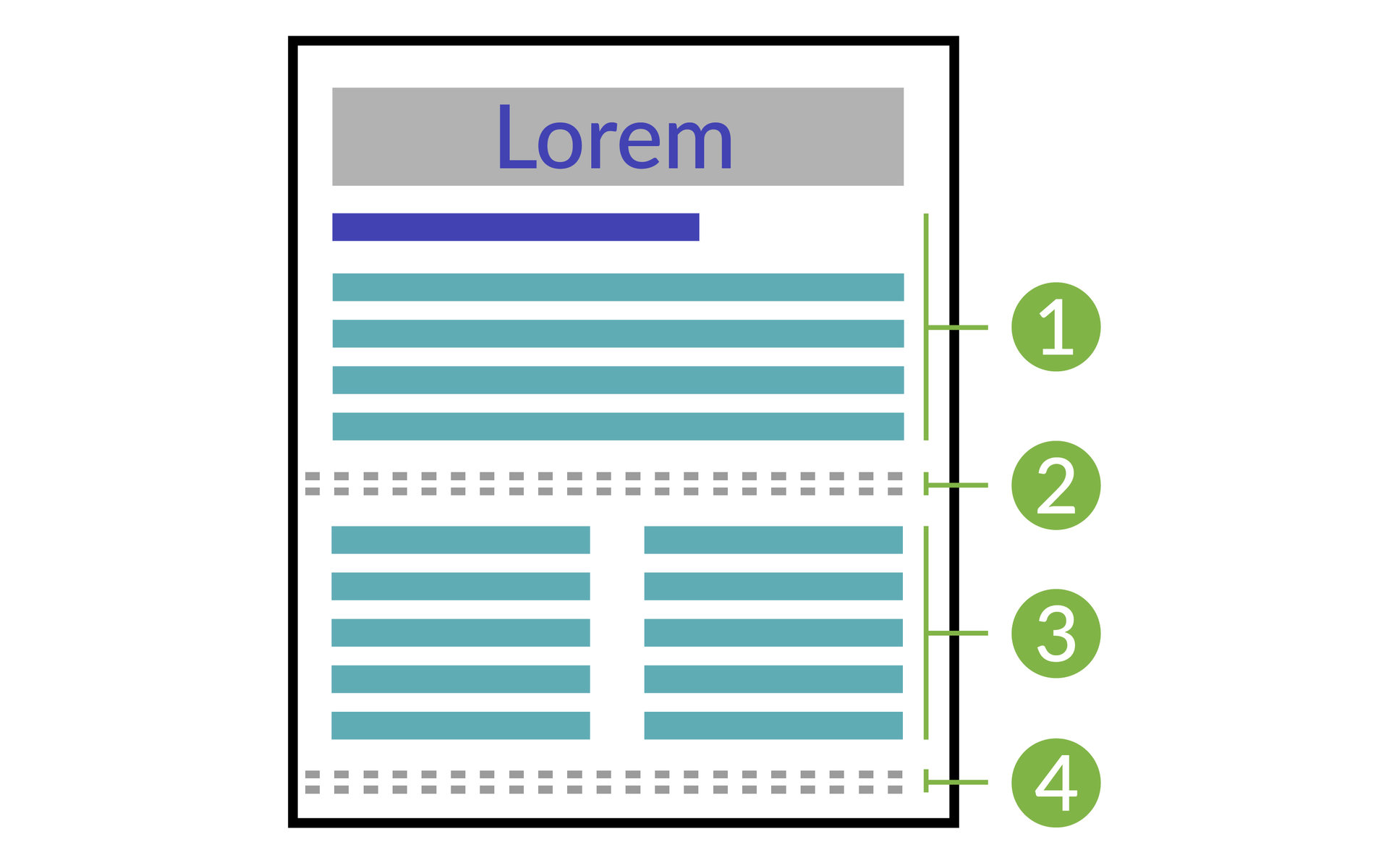 Ilustracja przestawia schemat dokumentu w programie  Microsoft Word  i   LibreOffice Writer . W górnej części widoczne jest szare pole z napisem: Lorem, a poniżej równoległe linie imitujące tekst. Sekcja oznaczona cyfrą 1 sformatowana jest jako jedna kolumna. Cyfrą 2 i przerywaną linią oznaczono podział sekcji, który steruje układem i formatowaniem poprzedniej sekcji oznaczonej numerem 1. Sekcja oznaczona cyfrą 3 sformatowana jest jako dwie kolumny, a cyfrą 4 oznaczono linie przerywane symbolizujące podział sekcji. 