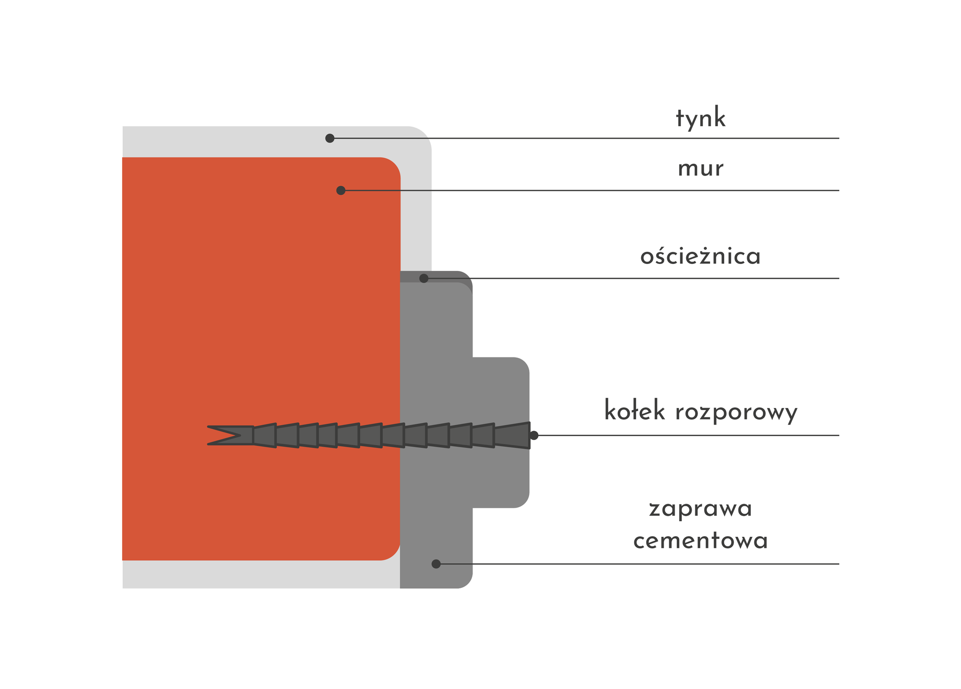 Mocowanie na zawiasach