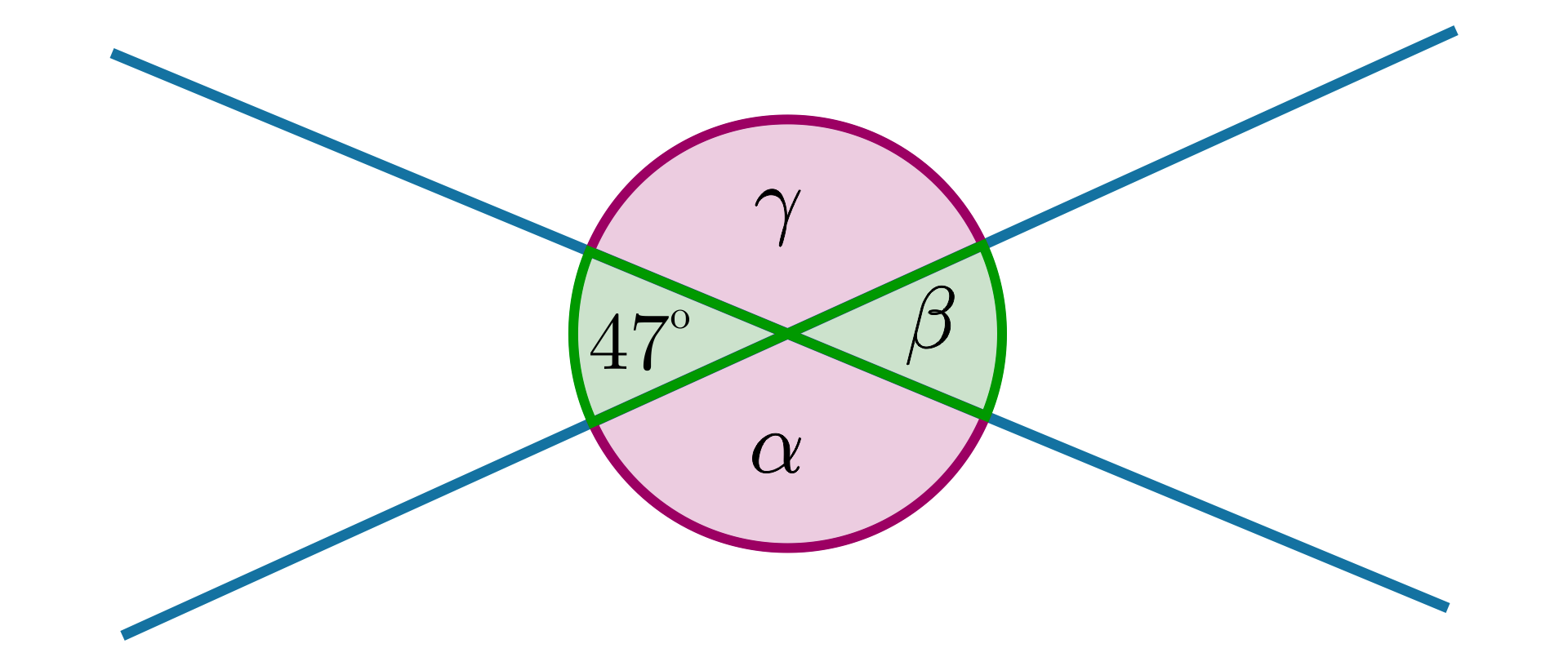 Rysunek dwóch prostych przecinających się. Między prostymi zaznaczone pary kątów wierzchołkowych: beta i 47 stopni oraz alfa i gamma.