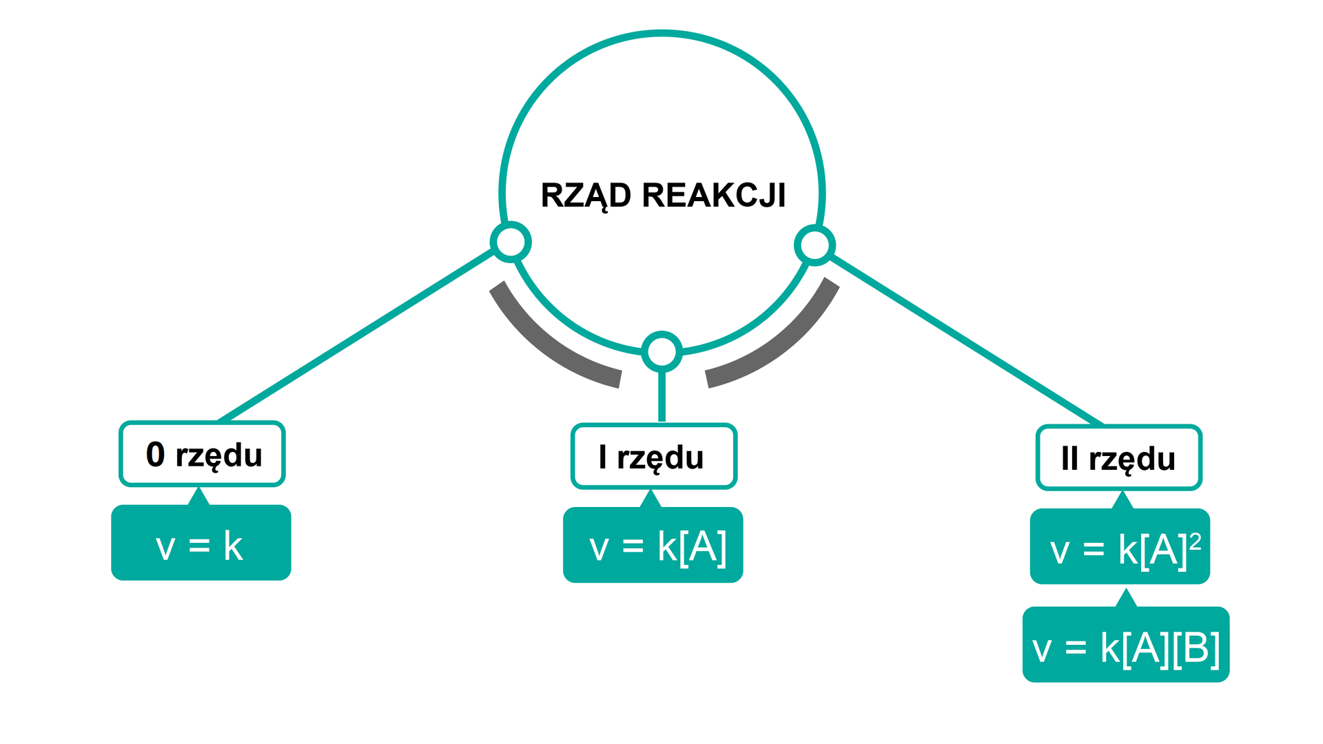 Schemat przedstawia podsumowanie informacji na temat rzędu reakcji: zerowego rzędu v=k, pierwszego rzędu v=k [A], drugiego rzędu v=k [A] do potęgi drugiej, v=k[A][B]. 