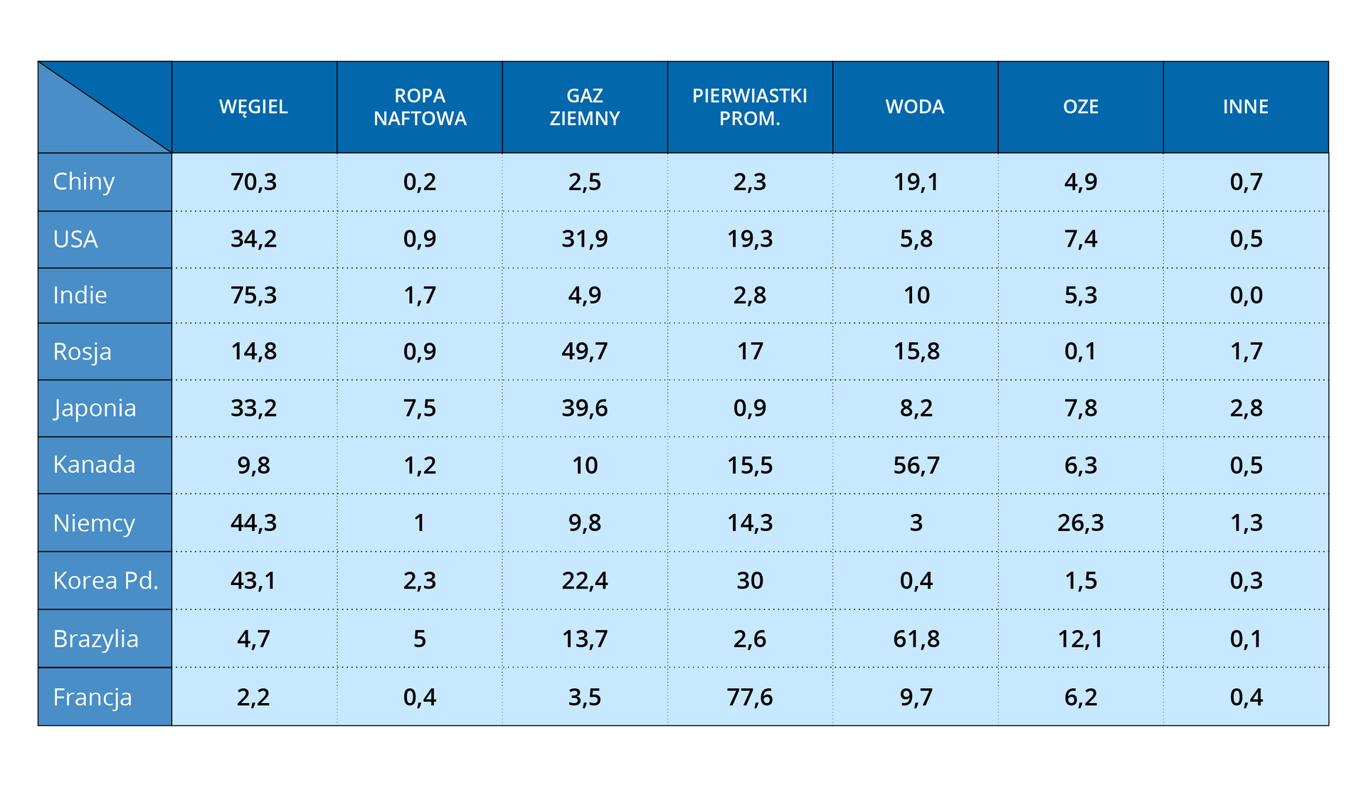 W tabeli w kolumnach pokazano wielkości dla poszczególnych źródeł energii, a w wierszach wpisano poszczególne kraje.  Wskazano następujące wartości:   Chiny: węgiel 70, 3, ropa naftowa 0,2, gaz ziemny 2,5, pierwiastki promieniotwórcze 2,3, woda 19,1, odnawialne źródła energii 4,9, inne 0,7.  USA: węgiel 34,2, ropa naftowa 09, gaz ziemny 31,9, pierwiastki promieniotwórcze 19,3, woda 5,8, odnawialne źródła energii 7,4, inne 0,5. Indie: węgiel 75,3, ropa naftowa 1,7, gaz ziemny 4,9, pierwiastki promieniotwórcze 2,8, woda 10, odnawialne źródła energii 5,3, inne 0. Rosja: Węgiel 14,8, ropa naftowa 0,9, gaz ziemny 49,7, pierwiastki promieniotwórcze 17, woda 15,, 8, odnawialne źródła energii 0,1, inny 1,7. Japonia: węgiel 33, ropa naftowa 7,5, gaz ziemny 39,6, pierwiastki promieniotwórcze 0,9, woda 8,2, odnawialne źródło energii 7,8, inne 2,8. Kanada: węgiel 9,8, ropa naftowa 1,2, gaz ziemny 10,5 promieniotwórcze 15,5, woda 56,7, odnawialne źródła energii 6,3, inne 0,5.  Niemcy: węgiel 44,3, ropa naftowa 1, gaz ziemny 9,8, pierwiastki promieniotwórcze 14,3, woda trzy, odnawialne źródła energii 26,3, inny 1,3. Korea Południowa: węgiel 43,1, ropa naftowa 2,3, gaz ziemny 22,4, pierwiastki promieniotwórcze 30,  woda 0,4, odnawialne źródła energii 1,5, inne 0,3.  Brazylia:  węgiel 4,7, ropa naftowa 5, gaz ziemny 13,7, pierwiastki promieniotwórcze 2,6, woda 61,8, odnawialne źródła energii 12,1, inne 0,1.  Francja: węgiel 2,2, ropa naftowa 0,4, gaz ziemny 3,5, pierwiastki promieniotwórcze 77,6, woda 9,7, odnawialne źródła energii 6,2, inne 0,4.