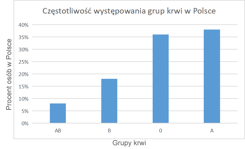 Wykres słupkowy przedstawia częstotliwość występowania grup krwi w Polsce. Oś X opisana jest jako grupy krwi, oś Y jako procent osób w Polsce. Grupę AB ma 8 % osób w Polsce, grupę B 18 %, grupę 0 36 %, a grupę A 38 %.