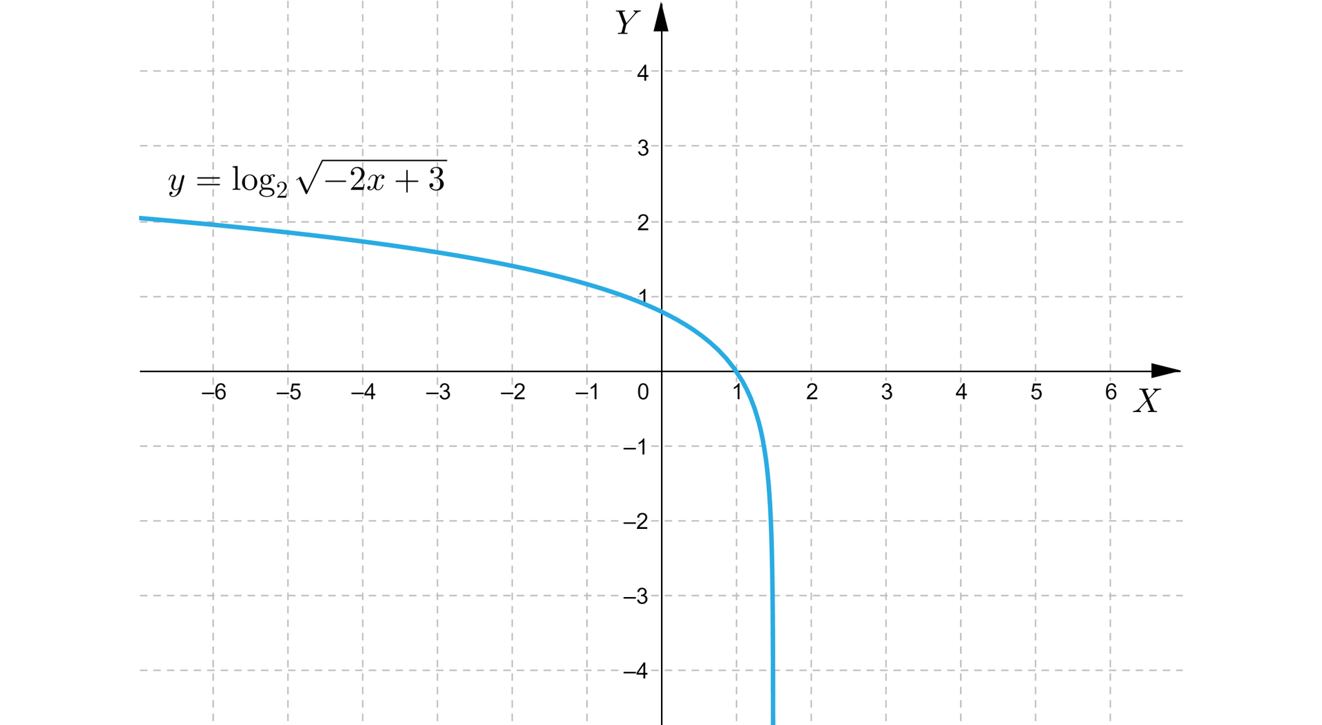 Na ilustracji przedstawiono układ współrzędnych z poziomą osią X od minus sześciu do sześciu oraz pionową osią Y od minus czterech do czterech. Na płaszczyźnie narysowano wykres funkcji logarytmicznej. Wykresem funkcji jest krzywa biegnąca następujący sposób. Nad osią X od minus nieskończoności, następnie w punkcie 1;0 przebija pod oś X i biegnie pionowo w dół do plus nieskończoności.