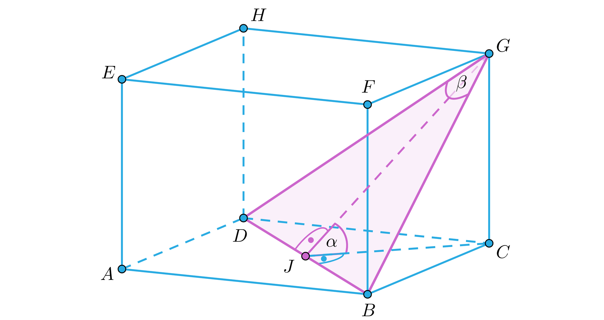 Na ilustracji przedstawiono prostopadłościan o dolnej podstawie ABCD, oraz górnej EFGH. Odpowiednio nad wierzchołkiem A znajduje się wierzchołek E, nad wierzchołkiem B wierzchołek F i tak dalej. Wierzchołki D, B, G, połączono w taki sposób, że powstał przekrój prostopadłościanu, którego płaszczyznę stanowi trójkąt z kątem beta przy wierzchołku G. Z wierzchołka G, powstałego trójkąta poprowadzono jego wysokość, której spodek leży w punkcie J, na podstawie BD, trójkąta. Punkt J, połączono linią przerywaną z wierzchołkiem C. Odcinek CJ jest prostopadły do podstawy BD. ∠GJB oznaczono alfa.