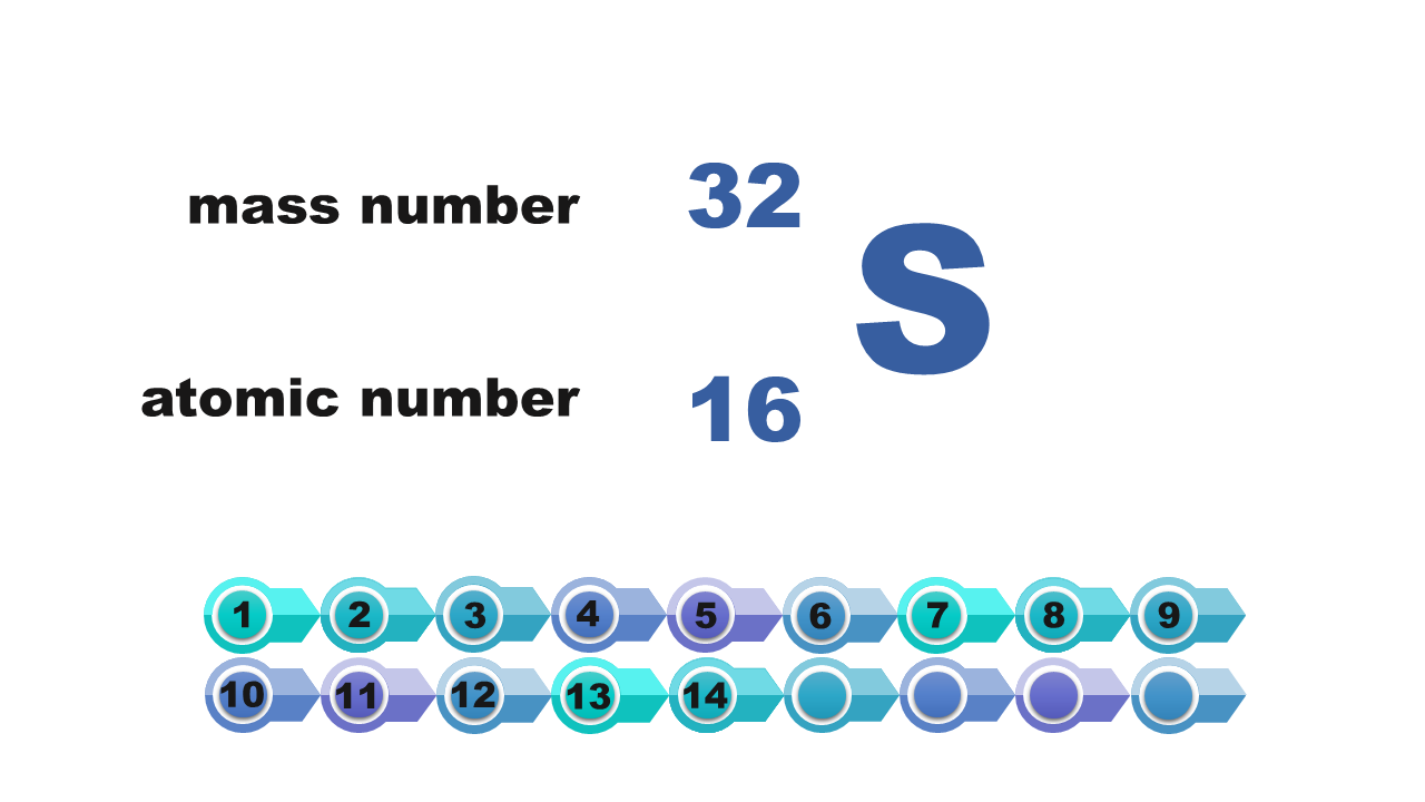 Ilustracja przedstawia uproszczony model atomu siarki z liczbą masową i atomową. Liczba masowa, mass number, wynosi 32, liczba atomowa (atomic number) wynosi 16.