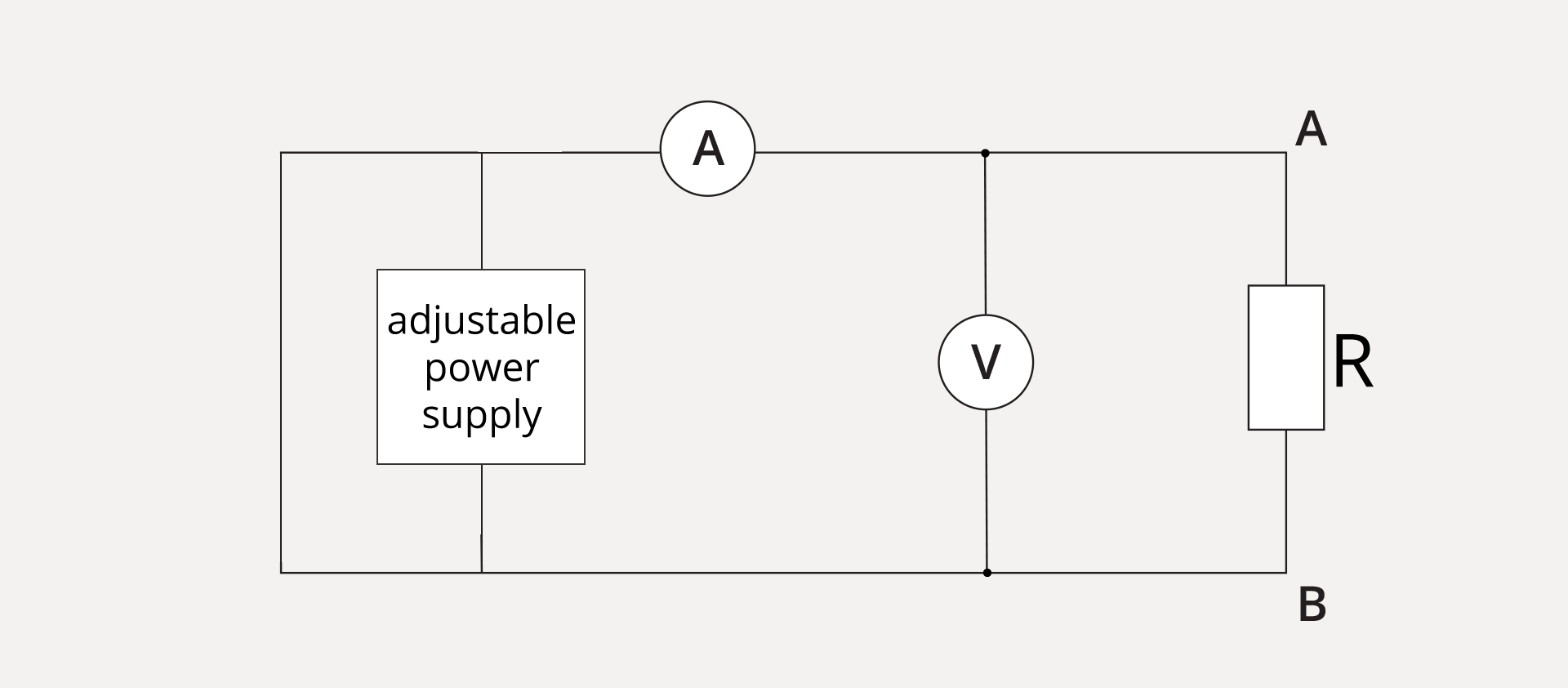 Rysunek przedstawia schemat układu elektrycznego. Narysowany jest obrys prostokąta. Na jego prawym boku  jest prostokąt opisany R symbolizujący opornik. Na rogach prawego boku obwodu oznaczenia A (na górze), B (na dole). Pomiędzy górnym i dolnym bokiem narysowany odcinek pionowy, a na nim kółko z literą V symbolizujące woltomierz, zaznaczono punkty połączenia. Na górnym boku mniej więcej na środku narysowane jest kółko z literą A symbolizujące amperomierz. Blisko lewego boku prostokąta pomiędzy górnym i dolnym bokiem narysowany jest odcinek pionowy. Na nim kwadrat podpisany adjustable power supply symbolizujący zasilacz regulowany.  