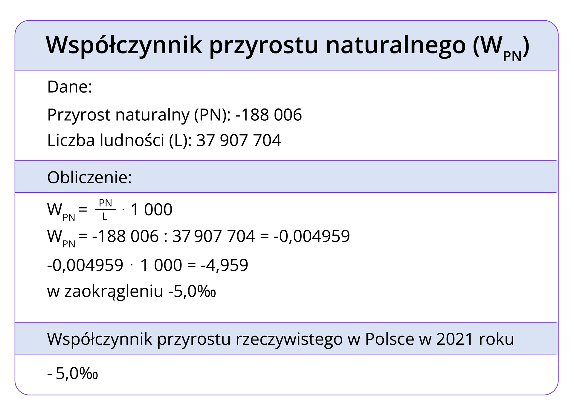 Grafika przedstawia kolumnę z tabeli, wiersze tabeli a przemian są białe i niebieskie. W nagłówku kolumny zapisano Współczynnik przyrostu naturalnego (W w indeksie dolnym PN). W wierszu niżej: Dane: Przyrost naturalny (PN: -188006, Liczba ludności (L): 37907704. W następnym wierszu zapisano: Obliczenie: W kolejnym: W w indeksie dolnym PN =PN dzielone na L razy 1000; W w indeksie dolnym PN= -188006 : 37907704 = -0,004959, -0,004959 razy 1 000 = -4,959, w zaokrągleniu -5 promili W kolejnym: Współczynnik przyrostu rzeczywistego w Polsce w 2021 roku. W ostatnim wierszu zapisano: -5,0 promili.