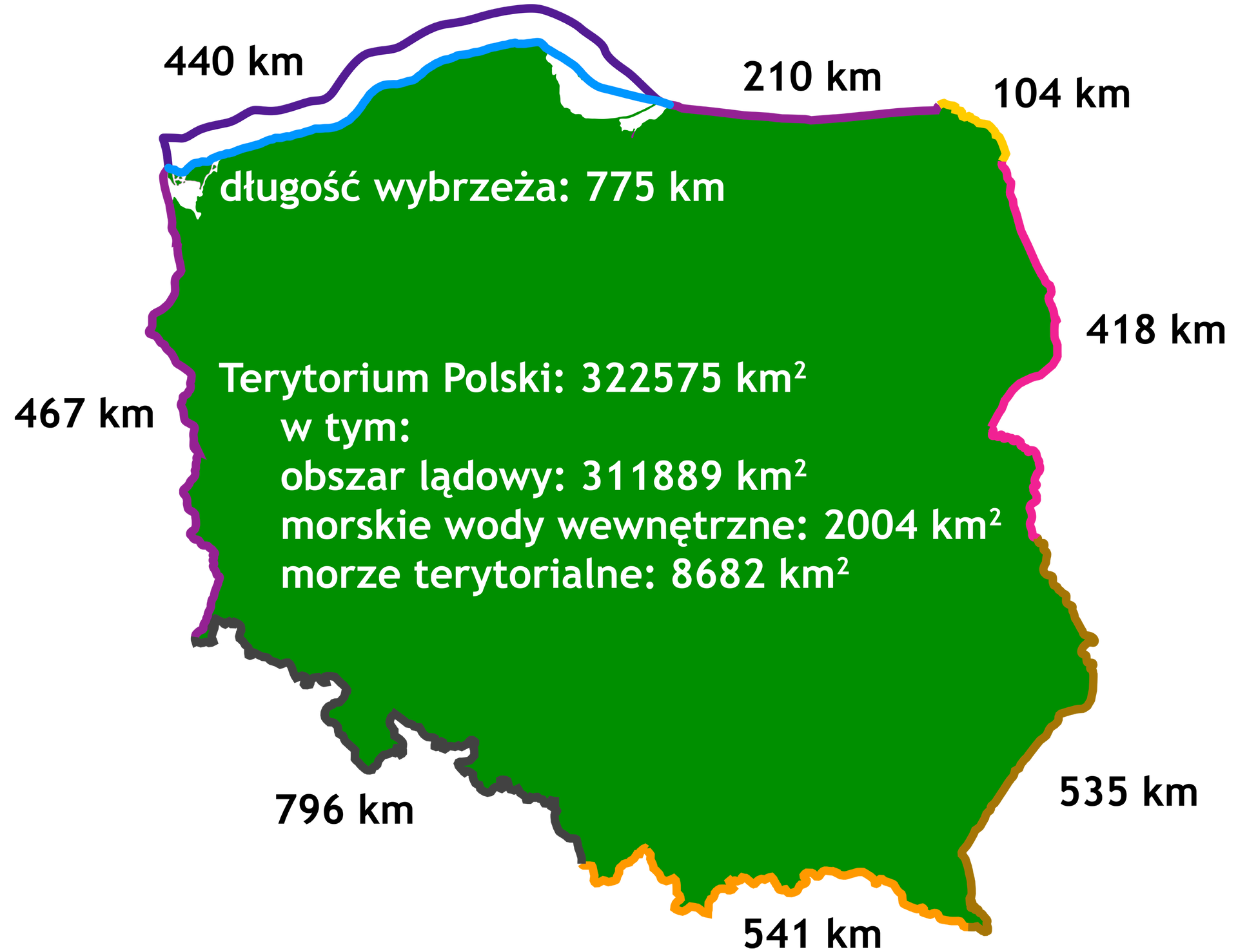Mapa Polski z długościami granic. Terytorium Polski: 322575 kilometrów kwadratowych, w tym: obszar lądowy: 311889 kilometrów kwadratowych, morskie wody wewnętrzne: 2004 kilometry kwadratowe, morze terytorialne: 8682 kilometry kwadratowe. Długość wybrzeża 775 km. Granica z Federacją Rosyjską - 210 km. Granica z Republiką Litewską - 104 km. Granica z Republiką Białorusi - 418 km. Granica z Ukrainą - 535 km. Granica z Republiką Słowacką - 541 km. Granica z Republiką Czeską - 796 km. Granica z Republiką Federalną Niemiec - 467 km. Granica Morska - 440 km.