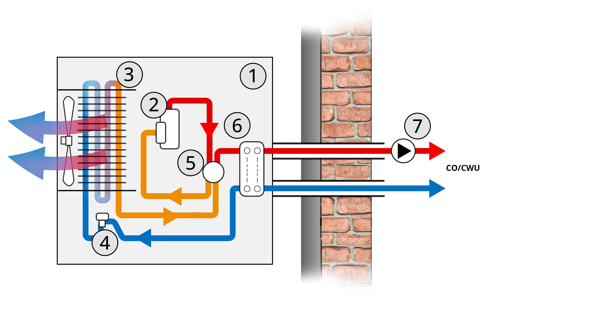Grafika przedstawia schemat ilustrujący działanie pompy ciepła typu powietrze‑woda w trybie grzania. Zaznaczono na nim obieg energii cieplnej oraz poszczególne elementy instalacji, które oznaczono cyframi: jednostka zewnętrzna 1) sprężarka 2) parownik 3) zawór rozprężny 4) zawór 5) skraplacz 6) pompa obiegowa 7). W trybie grzania końcowym etapem działania pompy jest instalacja grzewcza oraz podgrzewacz wody użytkowej. 