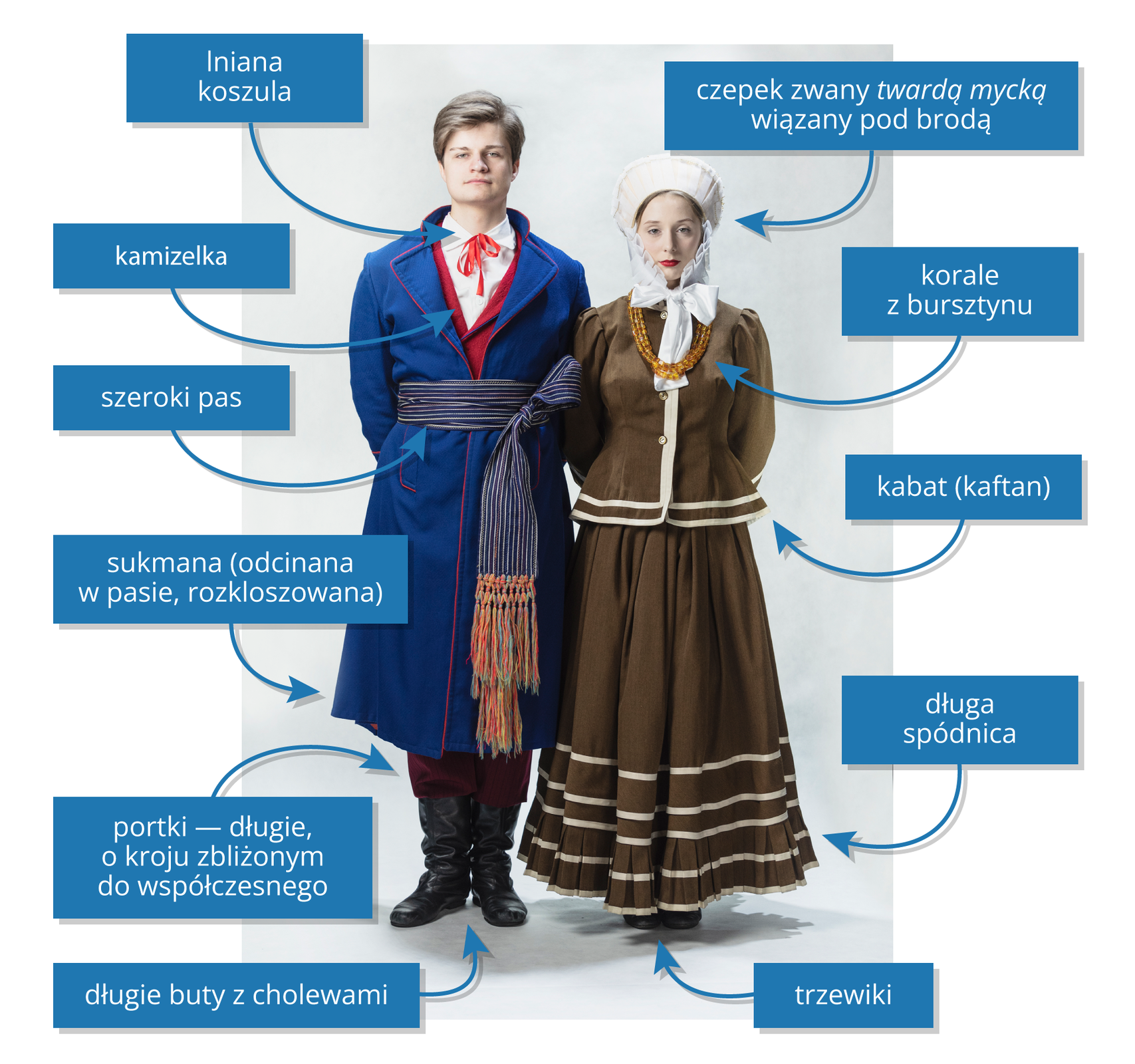 Na zdjęciu znajduje się mężczyzna i kobieta w warmińskim stroju ludowym. Poszczególne części ich stroju są podpisane. Kobieta od dołu ma na sobie poszczególne części garderoby: trzewiki; długa spódnica; kabat (kaftan); korale z bursztynu; czepek zwany twardą mycką wiązany pod brodą. Mężczyzna od dołu ma na sobie poszczególne części garderoby: długie buty z cholewkami; portki - długie, o kroju zbliżonym do współczesnego; sukmana (odcinana w pasie, rozkloszowana); szeroki pas; kamizelka; lniana koszula.