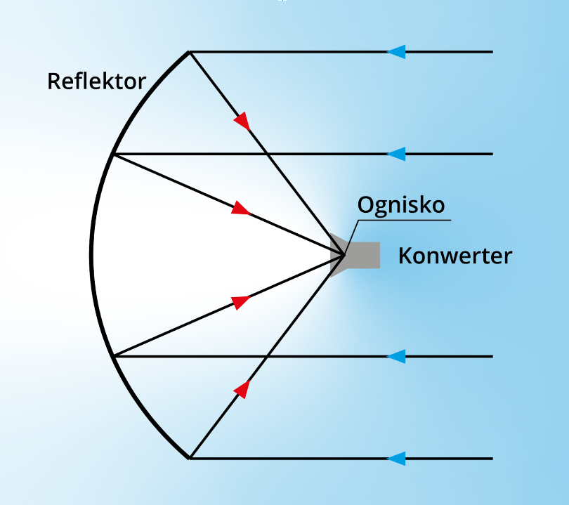 Grafika przedstawia zasadę działania anteny satelitarnej parabolicznej.