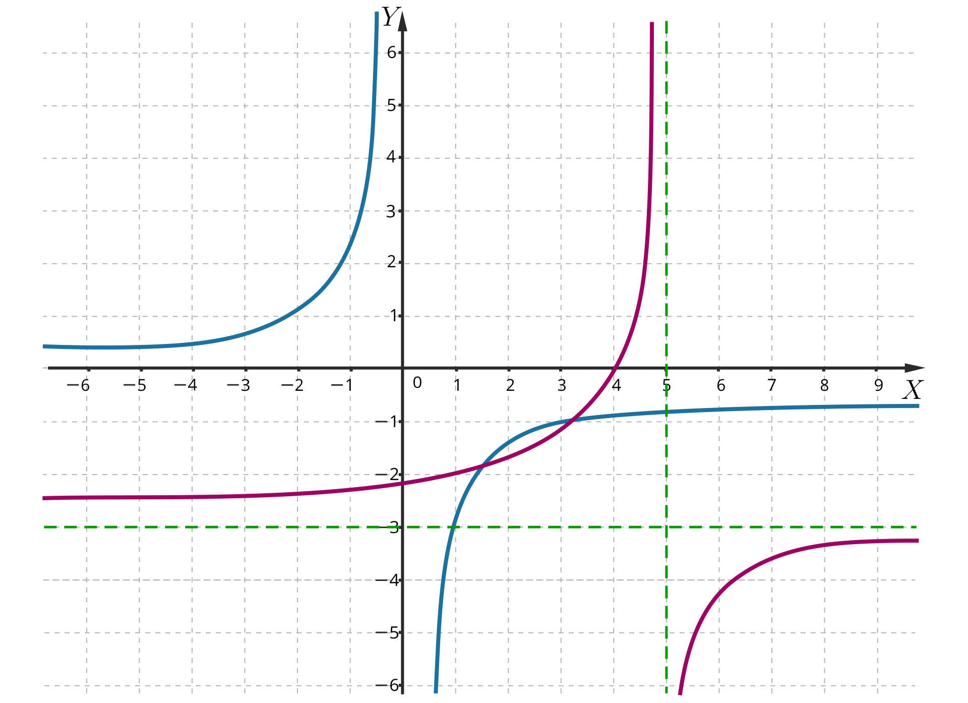 Na ilustracji znajduje się układ współrzędnych z zaznaczonymi dwoma wykresami funkcji. Pierwszy wykres to wykres funkcji g od x równa się początek ułamka minus trzy, mianownik x koniec ułamka. Jest to hiperbola, znajdująca się w drugiej i czwartej ćwiartce układu, która posiada asymptotę pionową o równaniu x=0 oraz asymptotę poziomą o równaniu y=0. Drugi wykres, to wykres funkcji fx=-3x-5-3. Jest to hiperbola o takim samym kształcie, która posiada asymptotę pionową o równaniu x=5 oraz asymptotę poziomą o równaniu y=-trzy. Wykres funkcji f jest przesunięty względem wykresu funkcji g o pięć jednostek w prawo i o trzy jednostki w dół.