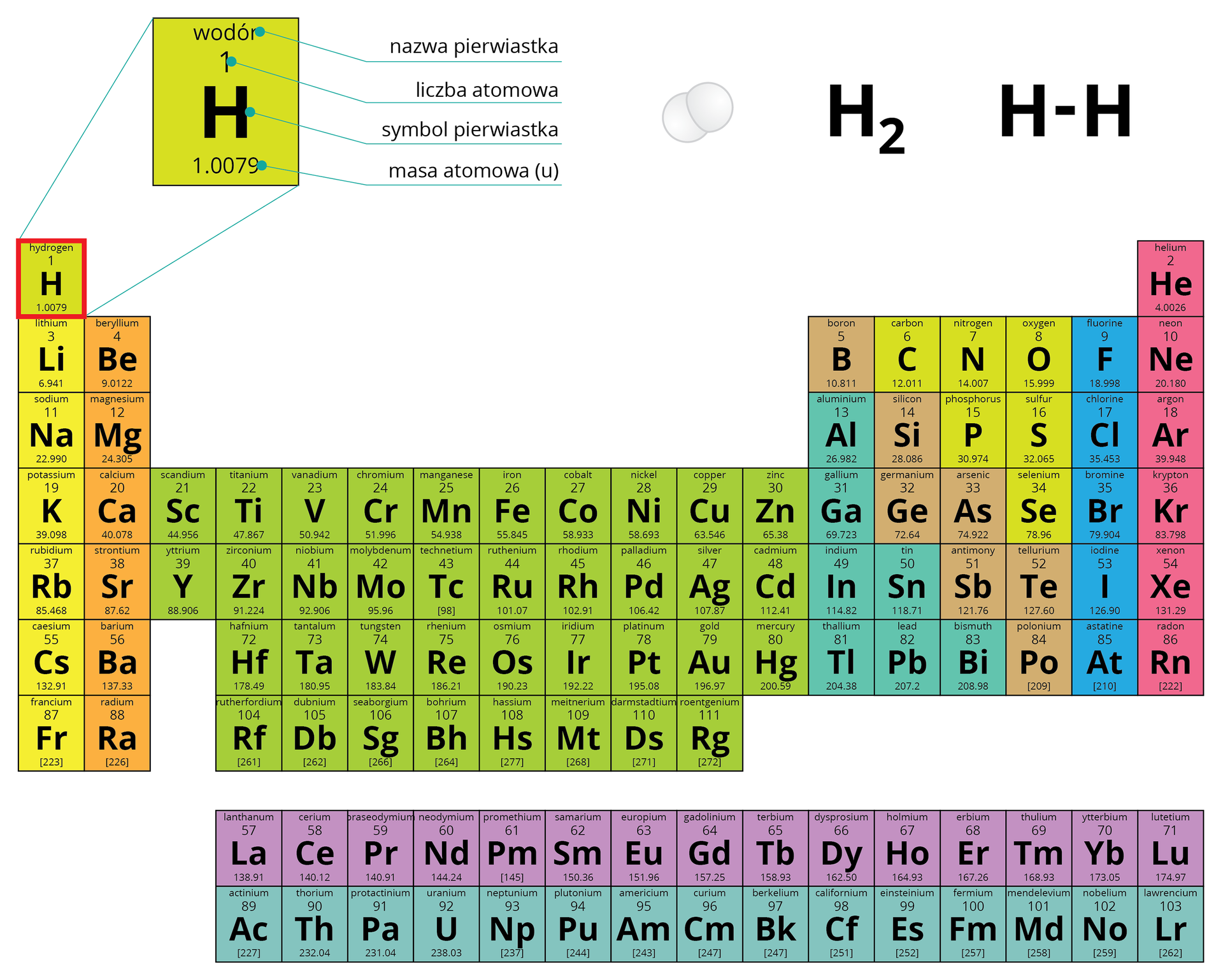 Ilustracja przedstawia wielobarwną wersję układu okresowego pierwiastków z wyróżnionym polem numer jeden, zarezerwowanym dla wodoru. Pole to w wersji powiększonej widnieje ponad tablicą i ma opisane wszystkie najważniejsze elementy: nazwę pierwiastka, jego liczbę atomową 1, symbol pierwiastka H oraz masę atomową 1,0079 unitów. Obok opisu po prawej stronie znajduje się opis cząsteczki wodoru w postaci schematycznego rysunku dwóch jasnych kulek połączonych ze sobą, wzoru sumarycznego H2 oraz wzoru strukturalnego, gdzie dwa atomy H połączone są wiązaniem pojedynczym.