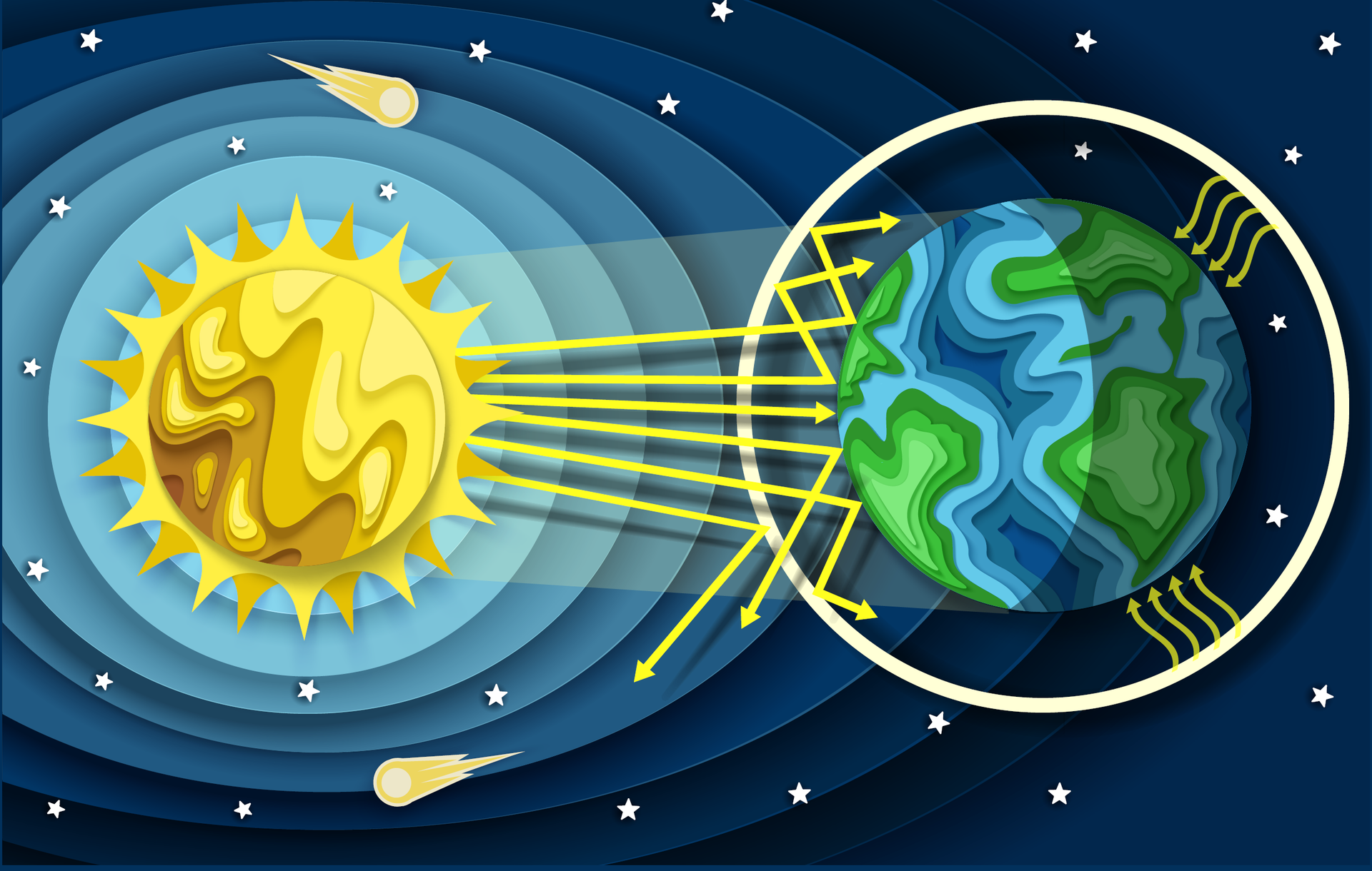 Grafika przedstawia uproszczony rysunek Ziemi i Słońca. Ukazane są na niej promienie Słońca biegnące w stronę Ziemi, załamujące się i rozpraszające w ziemskiej atmosferze.