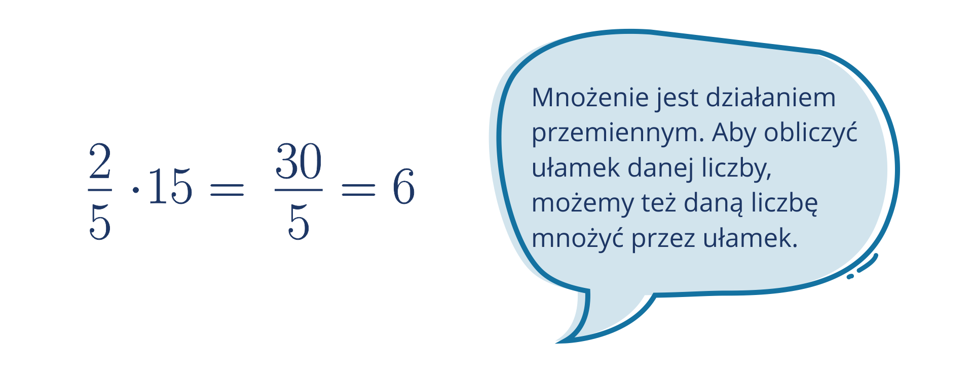 Na grafice znajduje się działanie: 25·15=305=6. Obok znajduje się chmurka z następującą treścią: Mnożenie jest działaniem przemiennym. Aby obliczyć ułamek danej liczby, możemy też daną liczbę mnożyć przez ułamek.