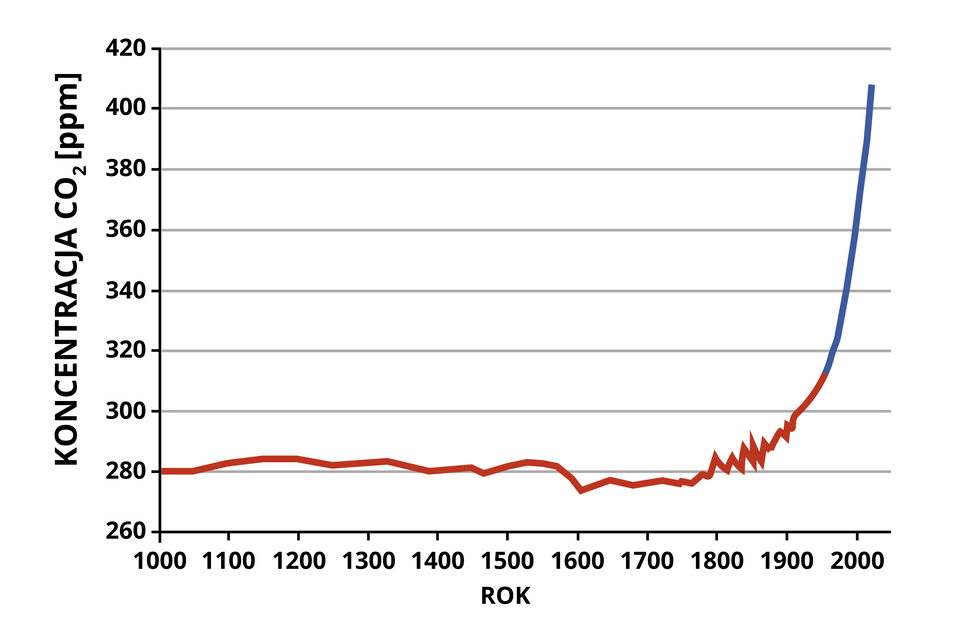 Wykres przedstawia koncentrację dwutlenku węgla w atmosferze mierzoną na podstawie pęcherzyków powietrza uwięzionych w rdzeniach lodowych w kolejnych latach - od 1000 roku do 2000. W roku 1000 koncentracja dwutlenku węgla wynosiła 280 ppm i była dosyć stabilna do 1800 roku, w którym zaczęła rosnąć. Najpierw powoli do 1900 roku. Następnie gwałtownie w górę. W roku 2000 wynosiła 405 ppm.  