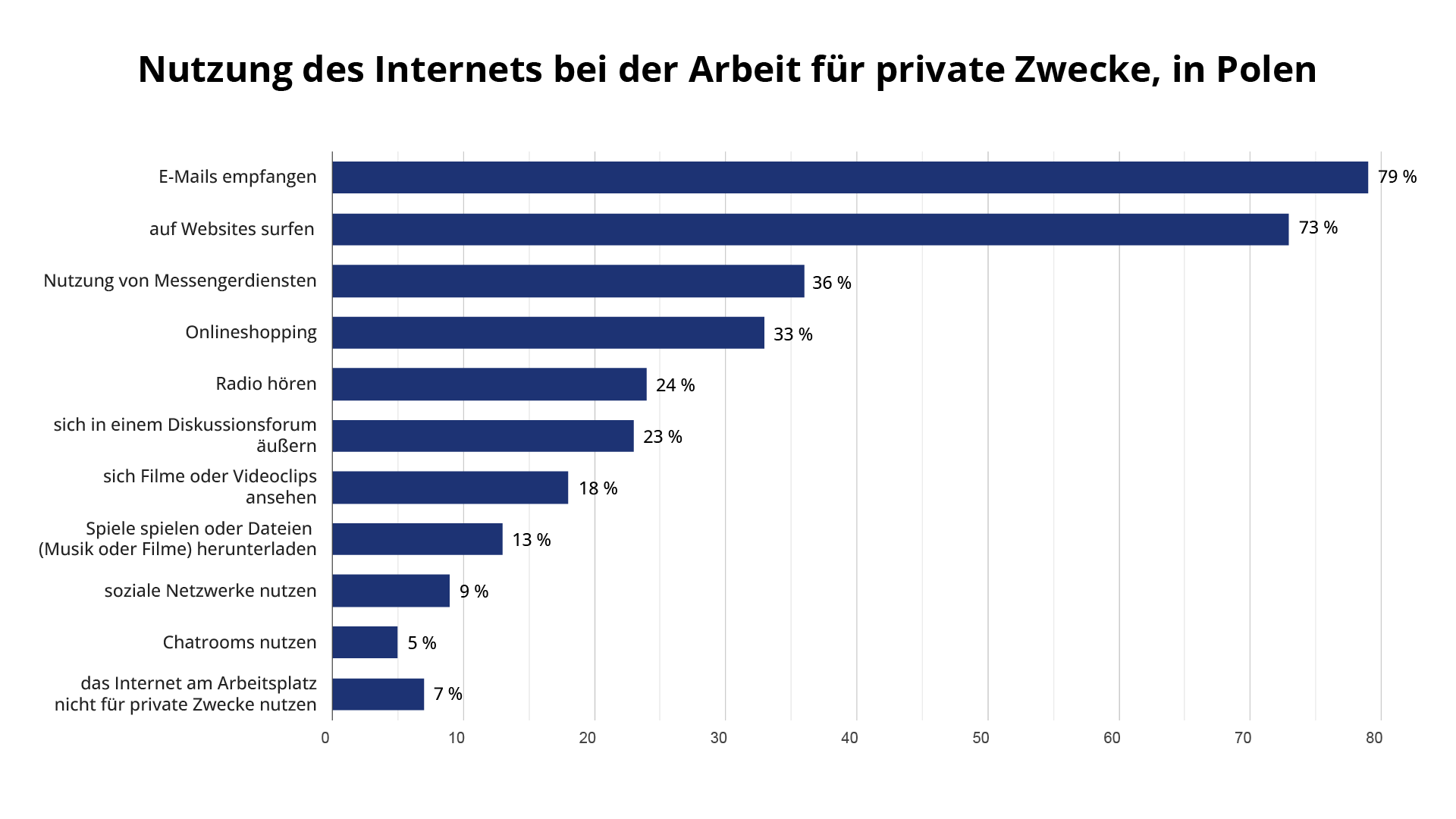 Widoczny jest wykres słupkowy pod tytułem Nutzung des internets bei der arbeit für private zwecke, in polen. Na osi iks widoczne są wartości procentowe, na osi igrek widoczne są odpowiedzi ankietowanych. E‑mails empfangen, 79%. auf websites surfen, 73%. nutzung von messengerdiensten, 36%. onlineshopping, 33%. radio hören, 24%. sich in einem diskussionsforum äußern, 23%. sich filme oder video clips ansehen, 18%. spiele spielen oder dateien (musik oder filme) herunterladen , 13%. soziale netzwerke nutzen, 9%. chatrooms nutzen, 5%. das internet am arbeitsplatz nicht für private zwecke nutzen, 7%.  