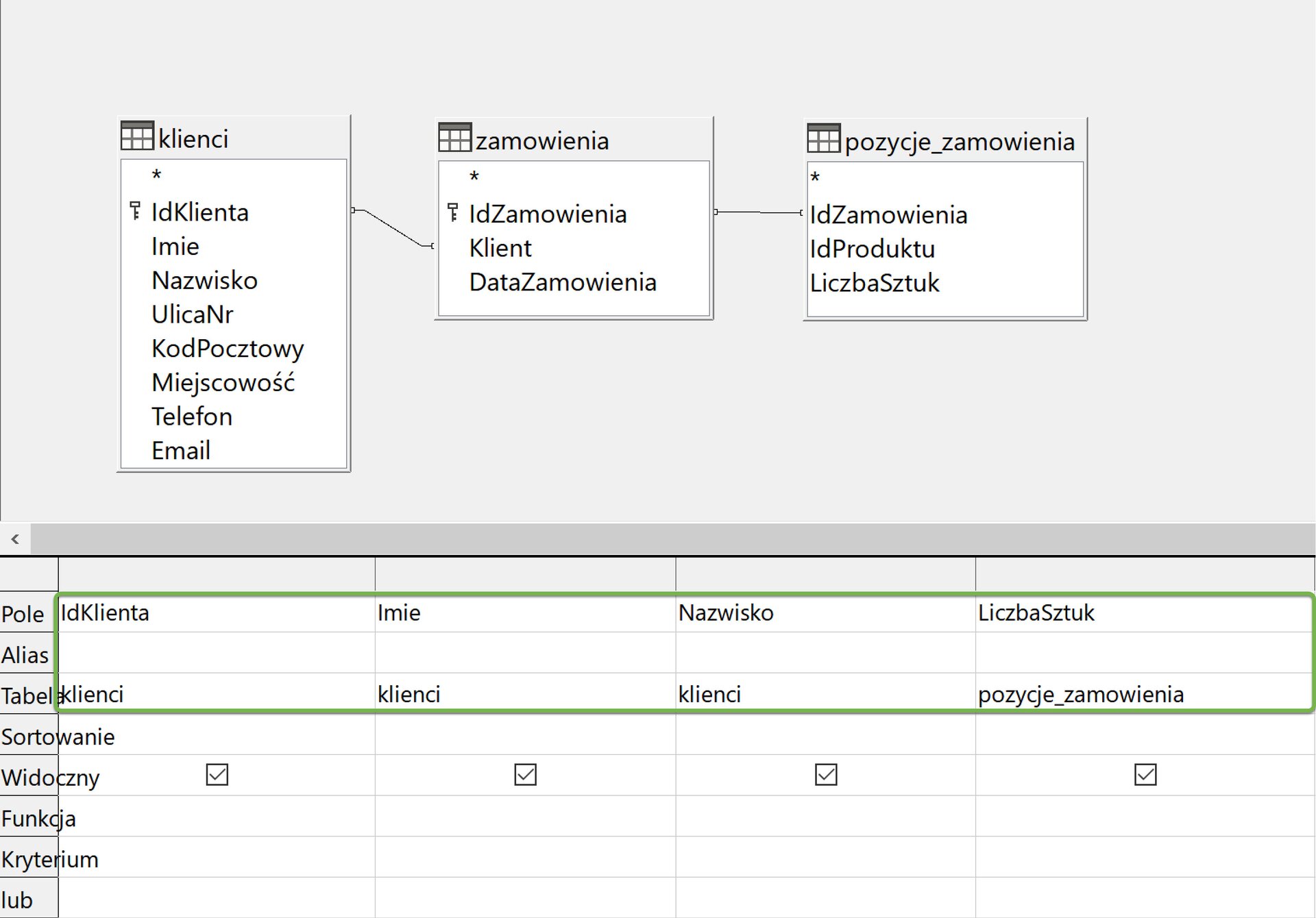 Ilustracja przedstawia 3 tabelki połączone liniami. Tabela 1 o nazwie klienci posiada następujące pola:      Ikona kluczyka, IdKlienta    Imie    Nazwisko    UlicaNr    KodPocztowy    Miejscowość    Telefon    Email   Tabela 2 o nazwie zamowienia zawiera pola:      Ikona kluczyka, IdZamowienia    Klient    DataZamowienia   Tabela 3 o nazwie pozycje_zamowienia zawiera pola:      IdZamowienia    IdProduktu    LiczbaSztuk   Pole IdKlienta połączono z polem klient pomiędzy tabelami klienci oraz zamowienia jeden do wielu. Pole IdZamowienia połączono z polem IdZamowienia pomiędzy tabelami zamowienia oraz pozycje_zamowienia jeden do wielu. Poniżej znajduje się projekt tabeli.  W wierszu Pole znajdują się: IdKlienta, Imie, Nazwisko, LiczbaSztuk.  W wierszu Tabela znajdują się: klienci, klienci, klienci, pozycje_zamowienia.  W wierszu Widoczny, wszystkie pola wyboru są zaznaczone.