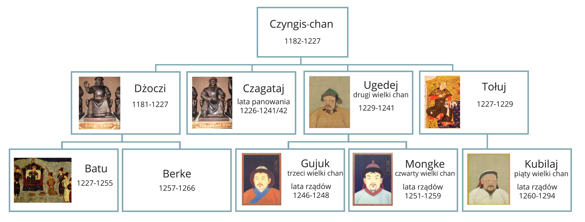 Drzewo genealogiczne Czingis‑chana. Na szczycie znajduje się Cingis‑chan (1182‑1227). W następnym wierszu znajdują się jego synowie: Dżoczi (1182‑1227), Czagataj (lata panowania 1226‑1241/42), Ugedej drugi wielki chan (1229‑1241), Tołuj (1227‑1229). W najniższym wierszu są: Batu (1227‑1255), Berke (1257‑1266) połączeni z Dżoczi, Gujuk trzeci wielki chan (lata panowania 1246‑1248), Monge czwarty wielki chan (lata rządów 1251‑1259) połączeni z Ugedej oraz Kubilaj piąty wielki chan (lata rządów 1260‑1294) połączony z Tołujem.)