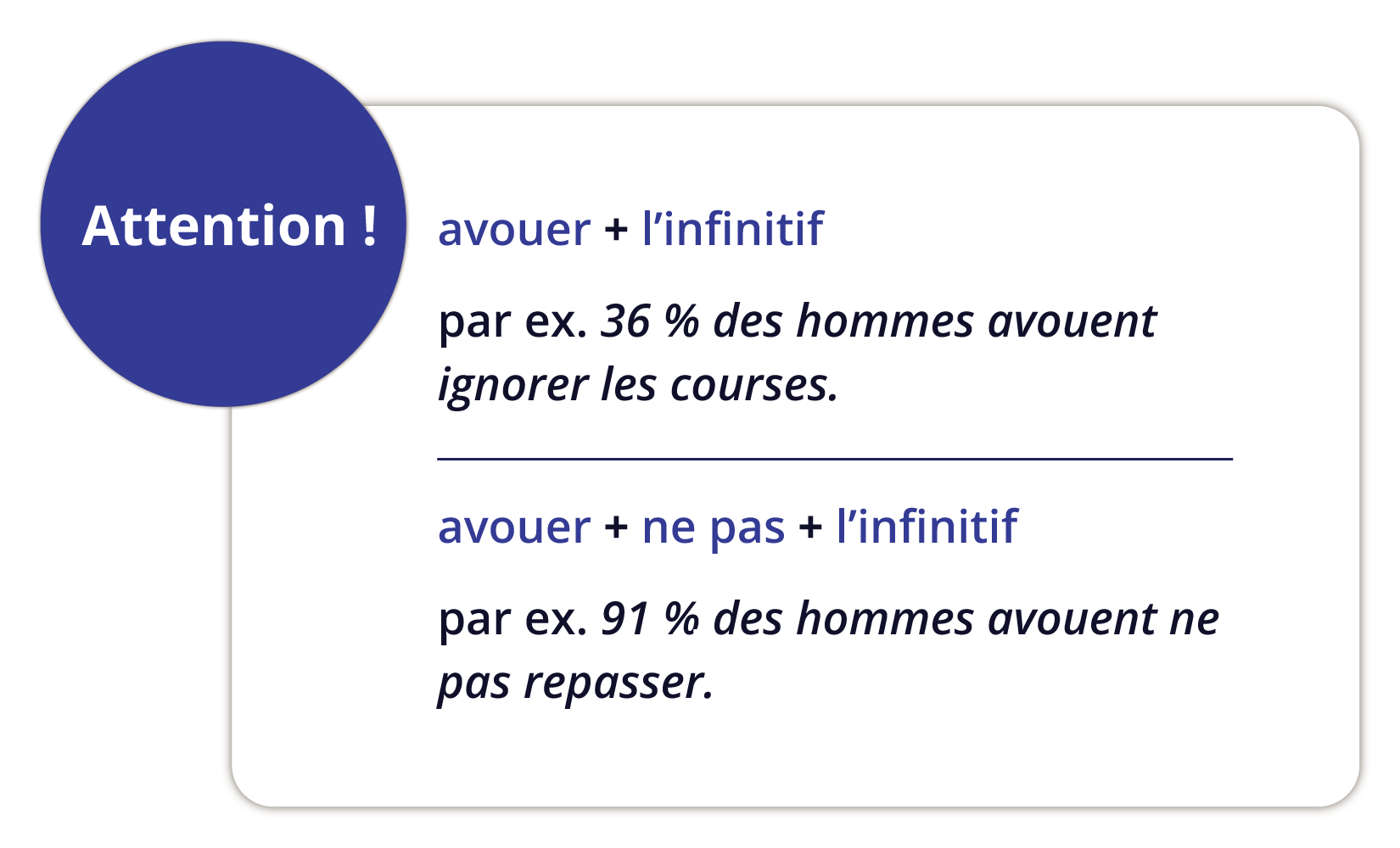 Grafika zatytułowana Attention! zawiera informacje tekstowe. avouer + l'infinitif par ex. 36 % des hommes avouent ignorer les courses. avouer + ne pas + l'infinitif par ex. 91 % des hommes avouent ne pas repasser.
