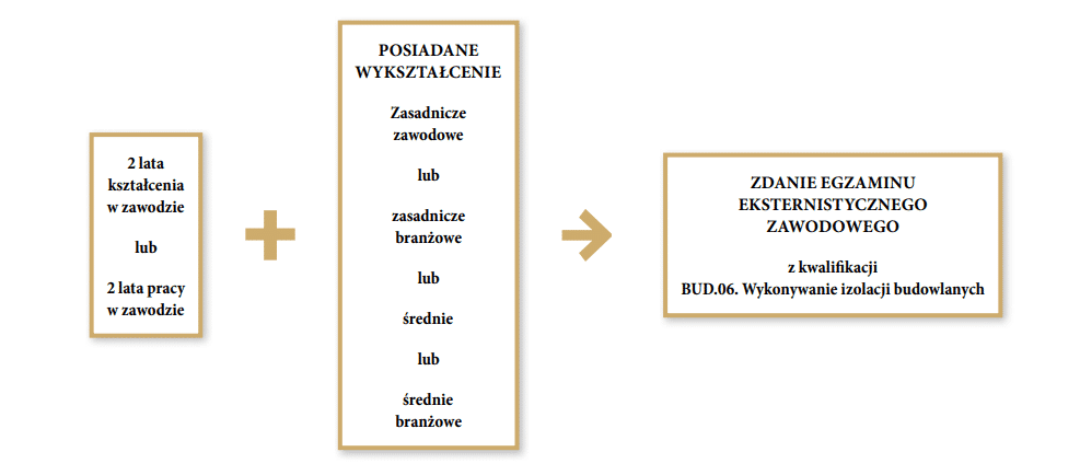 Dwa lata kształcenia w zawodzie lub dwa lata pracy w zawodzie plus posiadane wykształcenie zasadnicze zawodowe lub zasadnicze branżowe lub średnie lub średnie branżowe dają łącznie zdanie egzaminu eksternistycznego zawodowego z kwalifikacji BUD kropka zero sześć kropka Wykonywanie izolacji budowlanych.