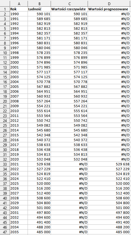 Ilustracja przedstawia fragment arkusza kalkulacyjnego Libre Office Calc. W kolumnie A zatytułowanej Rok znajdują się wypisane lata od 1990 do 2035 roku. W kolumnie B zatytułowanej Ludność znajdują się wypisane liczby ludności. W kolumnie C zatytułowanej Wartości Rzeczywiste również są wypisane liczby ludności. Od komórki C33 w dół znajdują się informacje o błędzie krzyżyk N ukośnik D. W kolumnie D zatytułowanej Wartości prognozowane od komórki D2 do komórki D32 są informacje o błędzie krzyżyk N ukośnik D. Od komórki D33 w dół są wypisane liczby ludności.