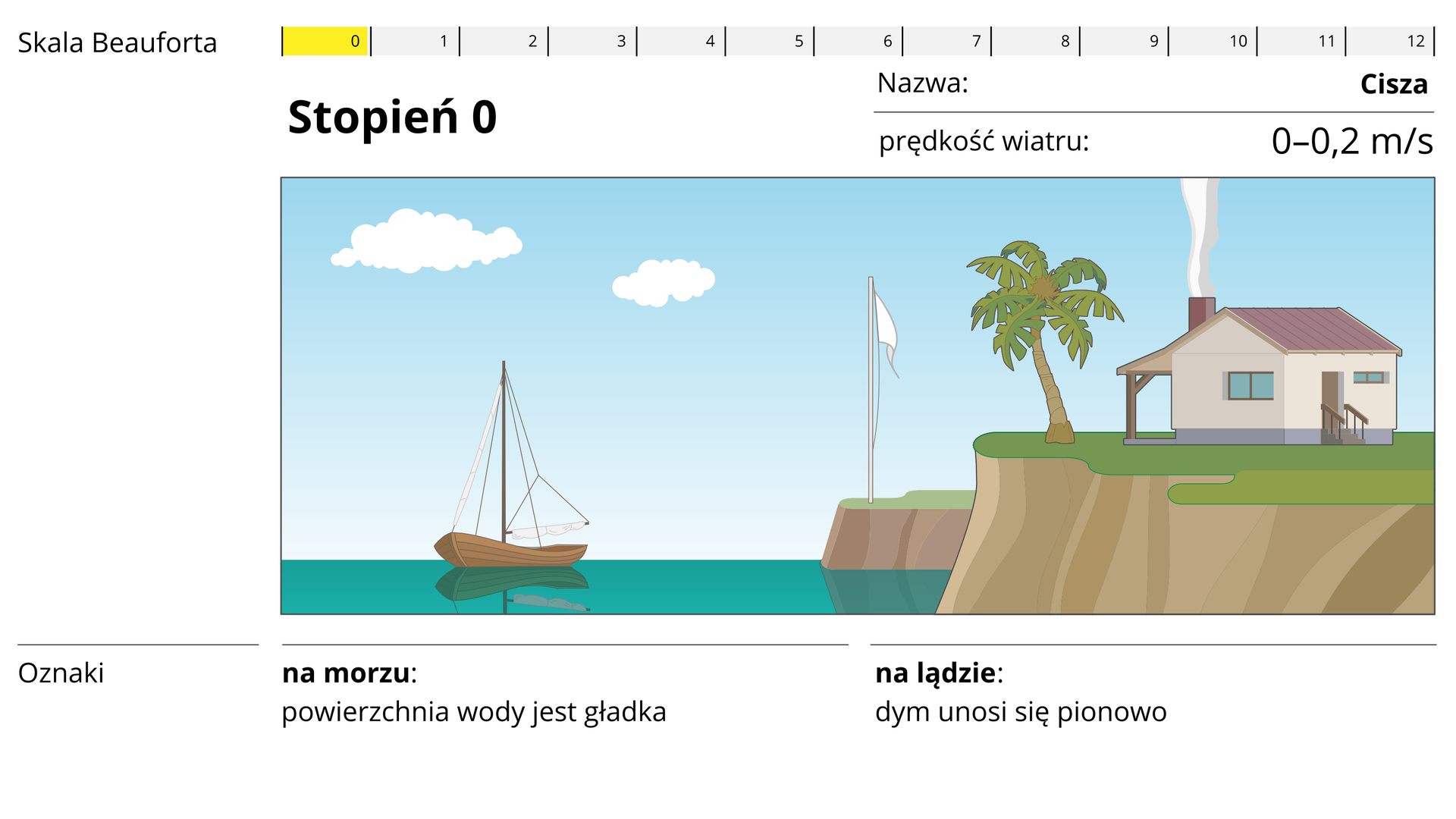 Zestaw slajdów przedstawia dwunasto‑stopniową skalę Beauforta od 0 do 12. Kolejne zdjęcia od 0 do 12 ilustrują zależność stanu morza od prędkości wiatru. Każda ilustracja to kolejny stopień i coraz większa prędkość wiatru. Stan powierzchni morza nieznacznie się zmienia na ilustracjach od 0 do 4 odnoszącej się do poszczególnych Stopni. Prędkość wiatru wzrasta odpowiednio od 0 do około siedmiu metrów na sekundę. Powierzchnia morza na pierwszej ilustracji przypomina powierzchnię lustra natomiast na ilustracji numer 4 fale mogą wynosić maksymalnie 1 metr. Na kolejnych czterech ilustracjach prędkość wiatru wzrasta od 8 metrów na sekundę do 20 metrów na sekundę. Odpowiednio wysokość fal wzrasta od jednego metra do ponad pięciu metrów. Następnie, ilustracje od numeru osiem do numeru dwanaście przedstawiają bardzo wzburzone morze. Prędkość wiatru wzrasta od dwudziestu metrów na sekundę przy Stopniu 8 do ponad trzydziestu dwu metrów na sekundę przy Stopniu 12. Wysokość fal rośnie od pięciu metrów do ponad jedenastu metrów. Na wierzchołkach fal pojawiają się spienione szczyty fal.