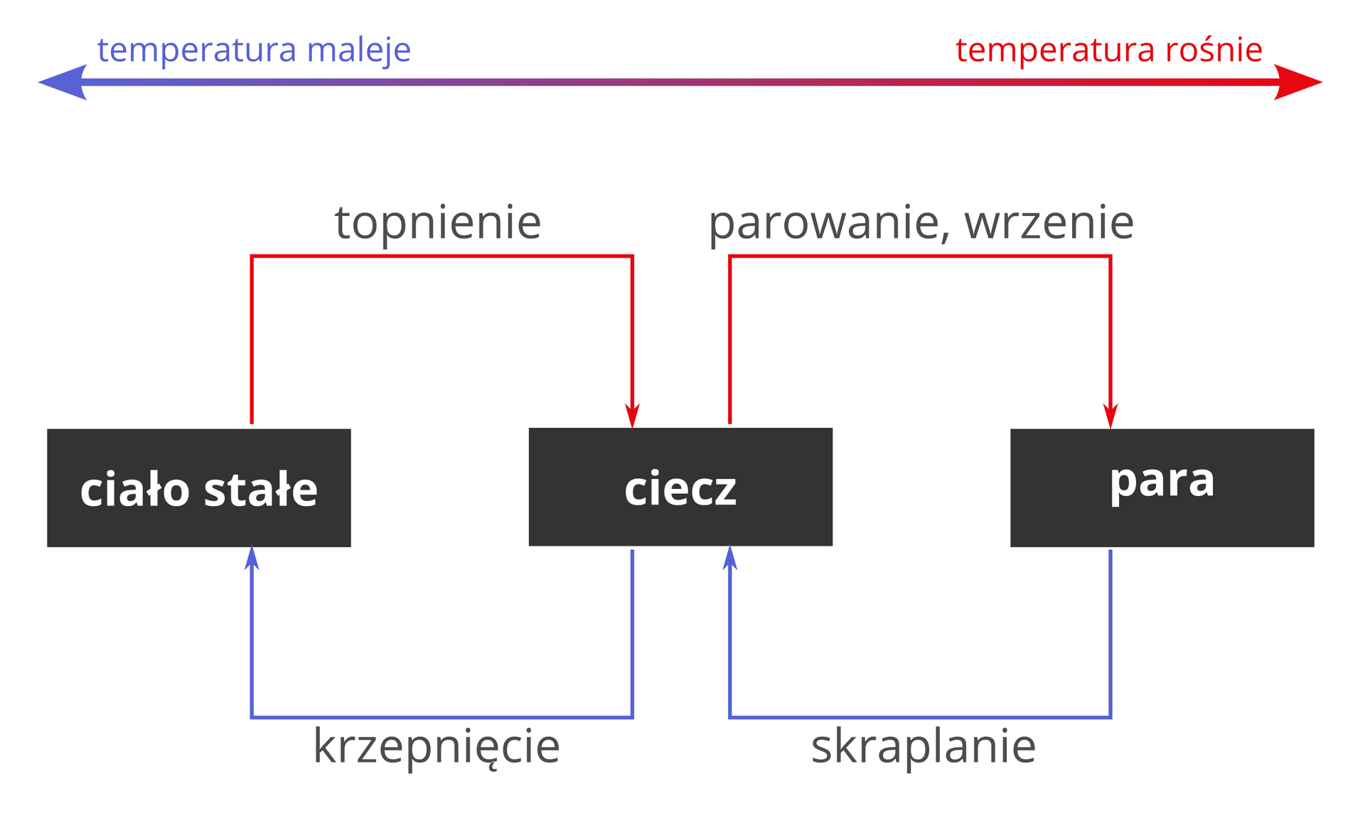 Gazy, ciecze i ciała stałe - Zintegrowana Platforma Edukacyjna
