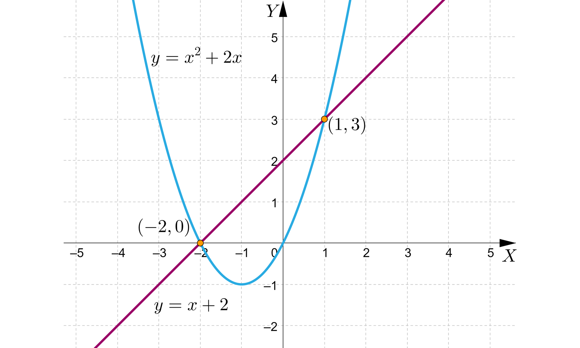 Grafika przedstawia układ równań z poziomą osią x od minus pięciu do pięciu  i pionową osią y od minus dwóch do pięciu. Na płaszczyźnie znajdują się dwa wykresy. Pierwszy z nich to ukośna prosta o równaniu y=x+2, która przecina oś x w punkcie początek nawiasu, minus 2, 0, zamknięcie nawiasu i oś y w punkcie początek nawiasu, 0, 2, zamknięcie nawiasu. Drugi wykres  to parabola z ramionami skierowanymi do góry o równaniu y=x2+2x, której wierzchołek znajduje się w punkcie początek nawiasu, minus 1, minus 1, zamknięcie nawiasu. Wykresy przecinają się w dwóch punktach, które zostały zaznaczone zamalowanymi kropkami. Współrzędne pierwszego punktu to początek nawiasu, minus 2, 0, zamknięcie nawiasu, a współrzędne drugiego punktu to początek nawiasu, 1, 3, zamknięcie nawiasu.