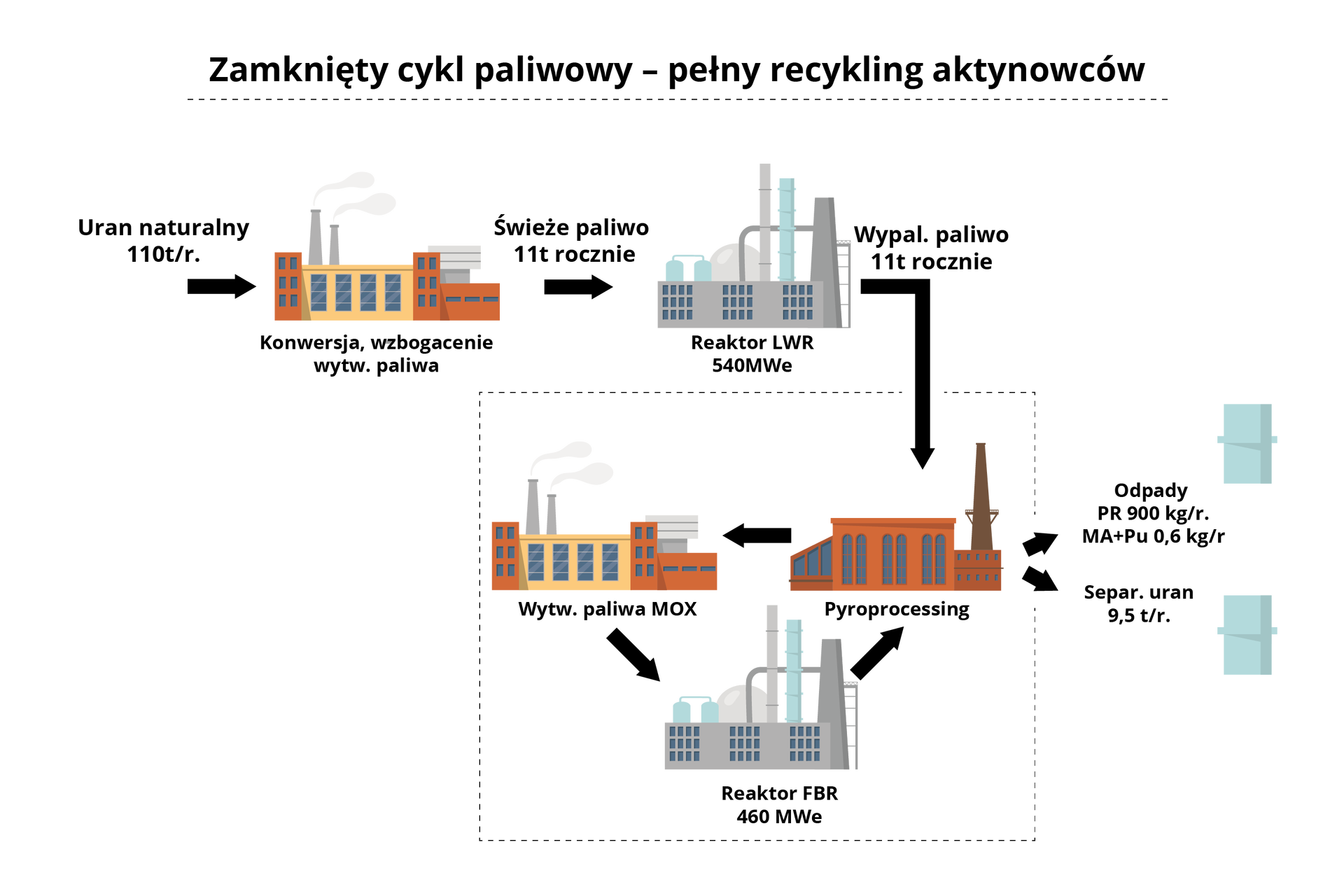 Schemat zamkniętego cyklu paliwowego. Po lewej stronie schematu jest strzałka z napisem Uran naturalny, 110 ton rocznie. Następnie jest budynek, a w jego tle dwa kominy. Podpis pod obrazkiem: Konwersja, wzbogacenie wytworzonego paliwa. Strzałka w prawo z napisem: świeże paliwo 11 ton rocznie. Za strzałką jest budynek z kominami podpisany: reaktor LWR, 540 megawatów mocy elektrycznej. Strzałka w dół z napisem: wypal. paliwo 11 ton rocznie. Strzałka prowadzi do budynku z jednym kominem, podpis pod budynkiem: pyroprocessing. Od budynku strzałka w prawo do obiektu, który był na początku schematu, podpis: wytw. paliwa MOX i strzałka do rekatora FBR, 460 megawatów energii elektrycznej. Od reaktora strzałka do pyroprocessingu. Od budynku z napisem: pyroprocessing strzałka do: odpady PR 900 kilogramów na rok, MA+Pu 0,6 kilograma na rok oraz Separ. uran 9,5 tony na rok.   