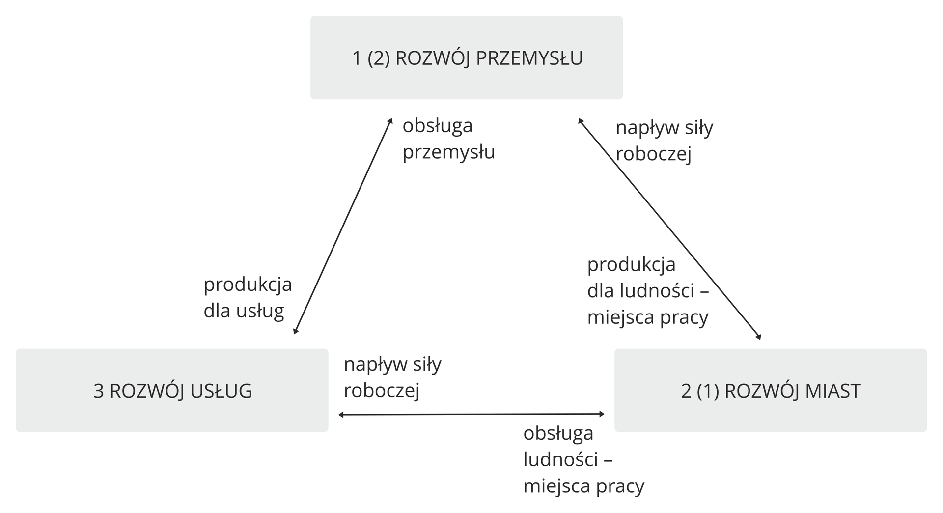 Na ilustracji schemat wzajemnych powiązań w rozwoju przemysłu, miast i usług. Rozwój przemysłu, rozwój usług i rozwój miast są przedstawione jako wierzchołki trójkąta i połączone są strzałkami. Przy strzałkach dopisano czynniki: napływ siły roboczej, produkcja dla ludności – miejsca pracy; obsługa ludności – miejsca pracy; produkcja dla usług, produkcja dla przemysłu.