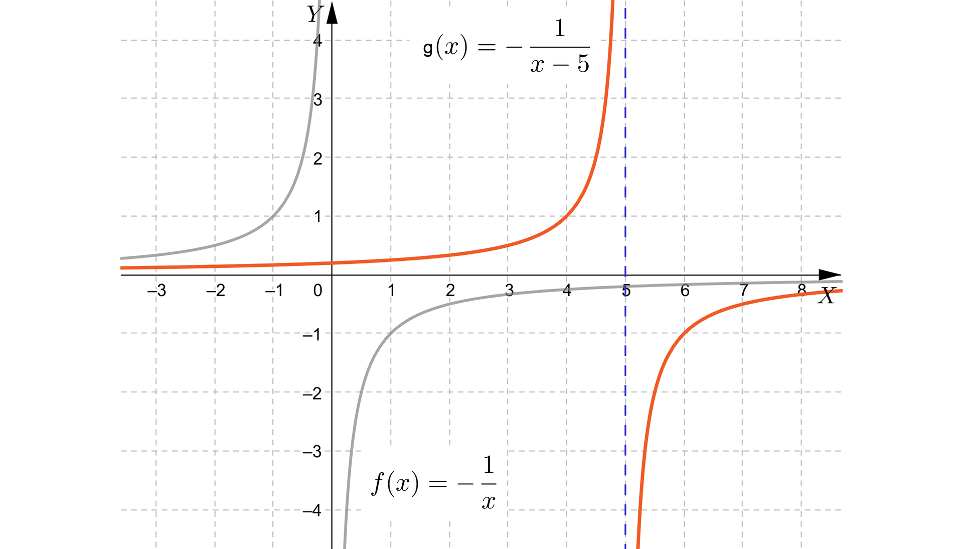 Na ilustracji przedstawiono układ współrzędnych z poziomą osią X od minus trzech do ośmiu, oraz z pionową osią Y od minus czterech do czterech.W układzie współrzednych narysowano wykres funkcji gx, który powstał po przesunięciu wykresu funckji fx=-1x o zadany wektor. Wykres funkcji fx stanowi hiperbola, której gałęzie znajdują się w drugiej i czwartej ćwiartce układu współrzędnych. Wykres gx stanowi przesunięcie wykresu fx o wektor 5,0, czyli pięć jednostek w prawo. Wykres przebiega przez punkty 4,1 oraz 6,-1.  Linią przerywaną zaznaczono asymptotę pionową x=5.