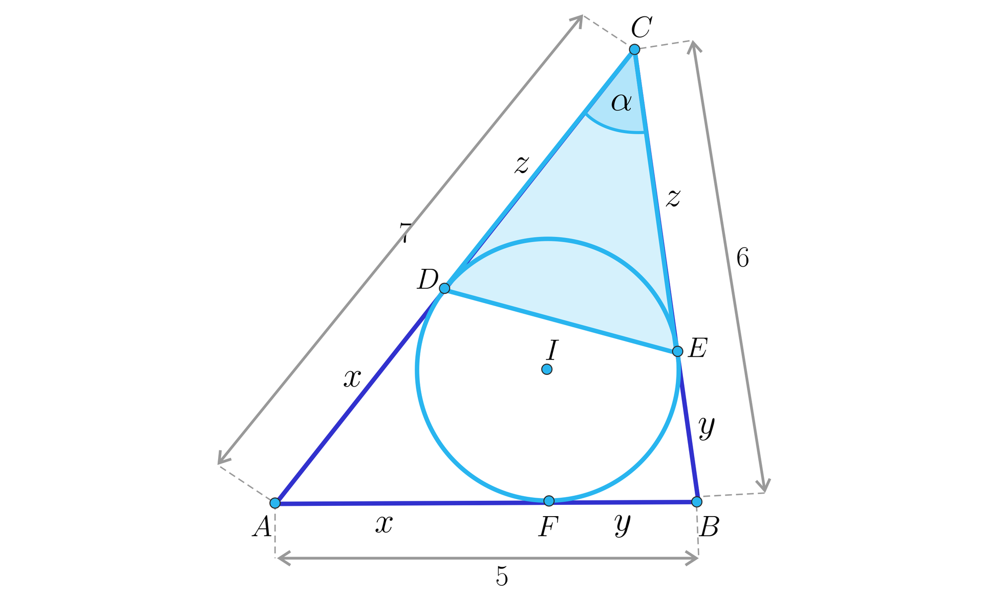Grafika przedstawia trójkąt ABC w który wpisano okrąg o środku I. Bok AB ma długość 5 , bok BC długość 6 a bok AC długość 7 . Punkty styku okręgu z trójkątem dzielą boki trójkąta na odcinki . Punkt F dzieli bok AB na odcinki AF i BF , punkt E bok BC na odcinki BE i EC a punkt D bok AC na odcinki AD i DC . Trójkąt CDE zaznaczono na niebiesko. Odcinki AD i AF mają długość x , BF i BE długość y a CD i CE długość z.