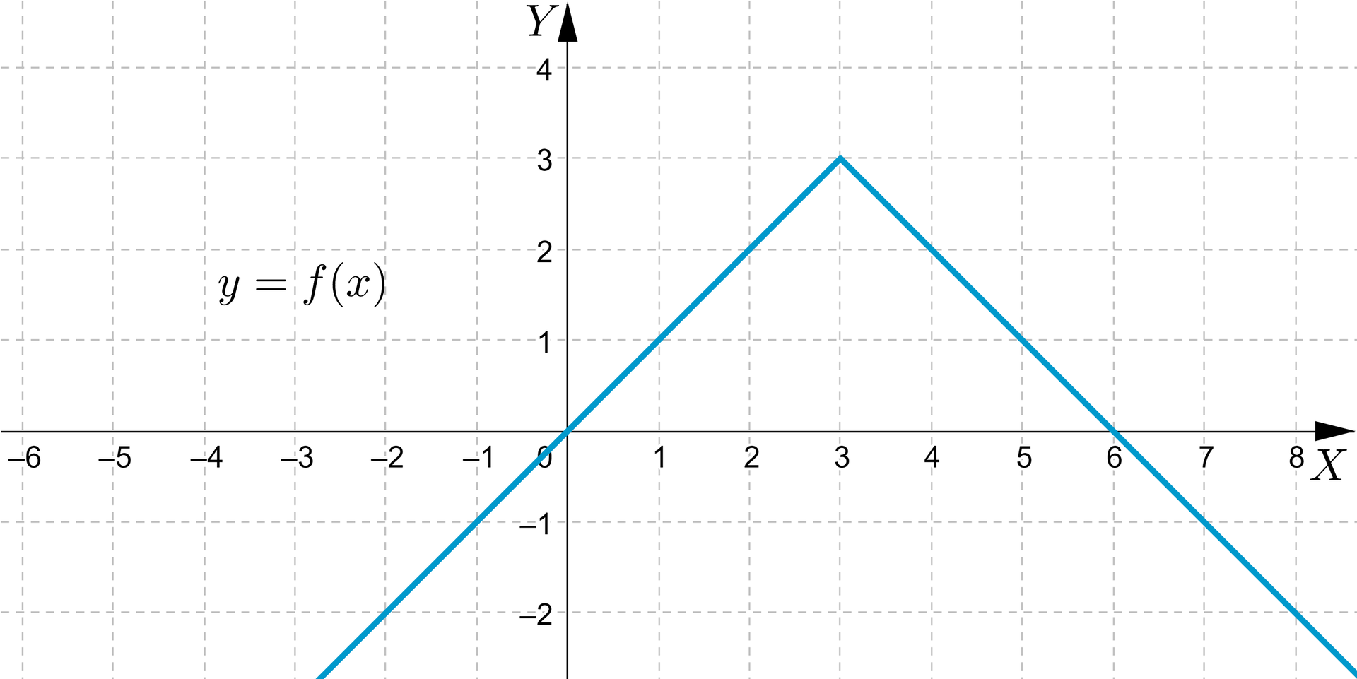 Ilustracja przedstawia układ współrzędnych z poziomą osią od minus 6 do ośmiu oraz osią pionową od minus 2 do czterech. Zaznaczono prostą rosnącą w przedziale od minus nieskończoności do trzech oraz malejącą w przedziale od trzech do nieskończoności. Zbiór wartości funkcji to przedział od minus nieskończoności do trzech. 