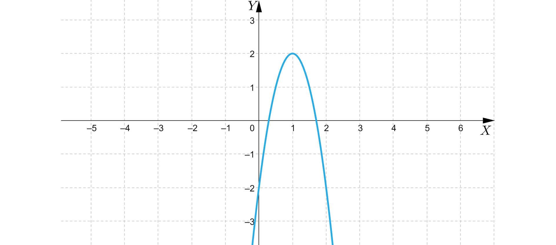 Ilustracja przedstawia układ współrzędnych z osią pionowa do minus 3 do trzech oraz osią poziomą od minus 5 do sześciu. Zaznaczono na nim parabolę z ramionami skierowanymi w dół oraz wierzchołkiem w pierwszej ćwiartce w punkcie o współrzędnych 1;2.
