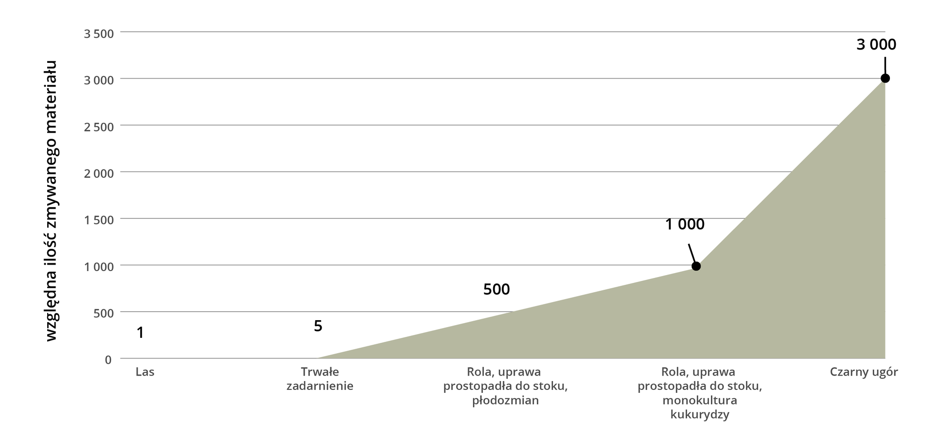 Wykres przedstawia względną ilość zmywanego materiału glebowego ze stoku w procesie erozji wodnej na różnych powierzchniach. Na pionowej osi podano ilość materiału, na poziomej wyszczególniono: las – poziom zmywanego materiału wynosi 0, trwałe zadarnienie – wynosi 5, rolę i uprawę prostopadłą do stoku oraz płodozmian – wynosi 500, rolę i uprawę prostopadłą do stoku – wynosi 1000 oraz monokulturę kukurydzy – wynosi 3000. Wykres ma więc tendencję rosnącą.