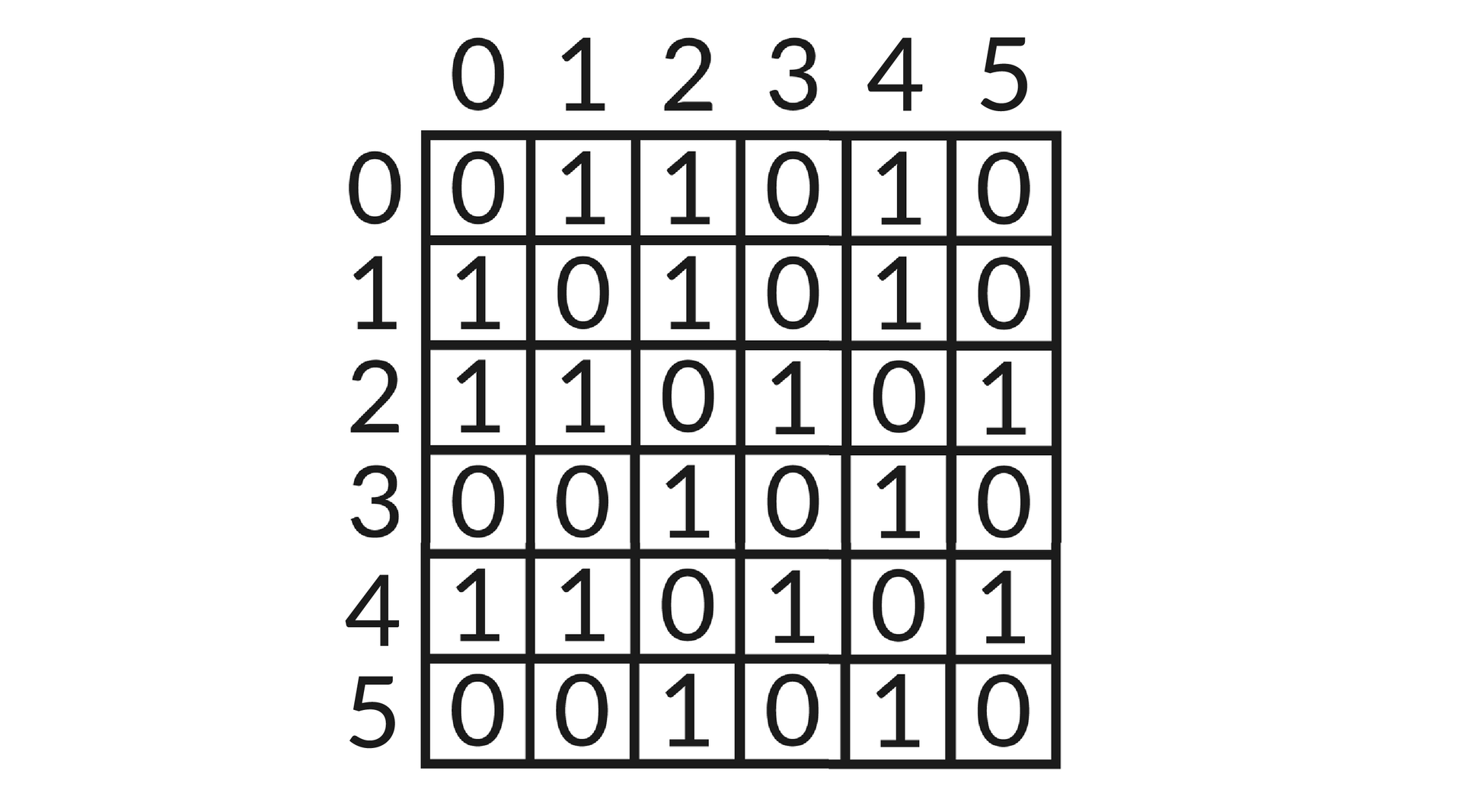 Ilustracja przedstawia tabelkę sześć na sześć kratek. Jej kolumny i rzędy są oznaczone cyframi od 0 do 5. W pierwszym rzędzie wpisano 0, 1, 1, 0, 1, 0, w drugim rzędzie 1, 0, 1, 0, 1, 0, w trzecim rzędzie, 1, 1, 0, 1, 0, 1, w czwartym rzędzie 0, 0, 1, 0, 1, 0, w piątym rzędzie 1, 1, 0, 1, 0, 1, w szóstym rzędzie 0, 0, 1, 0, 1, 0. 