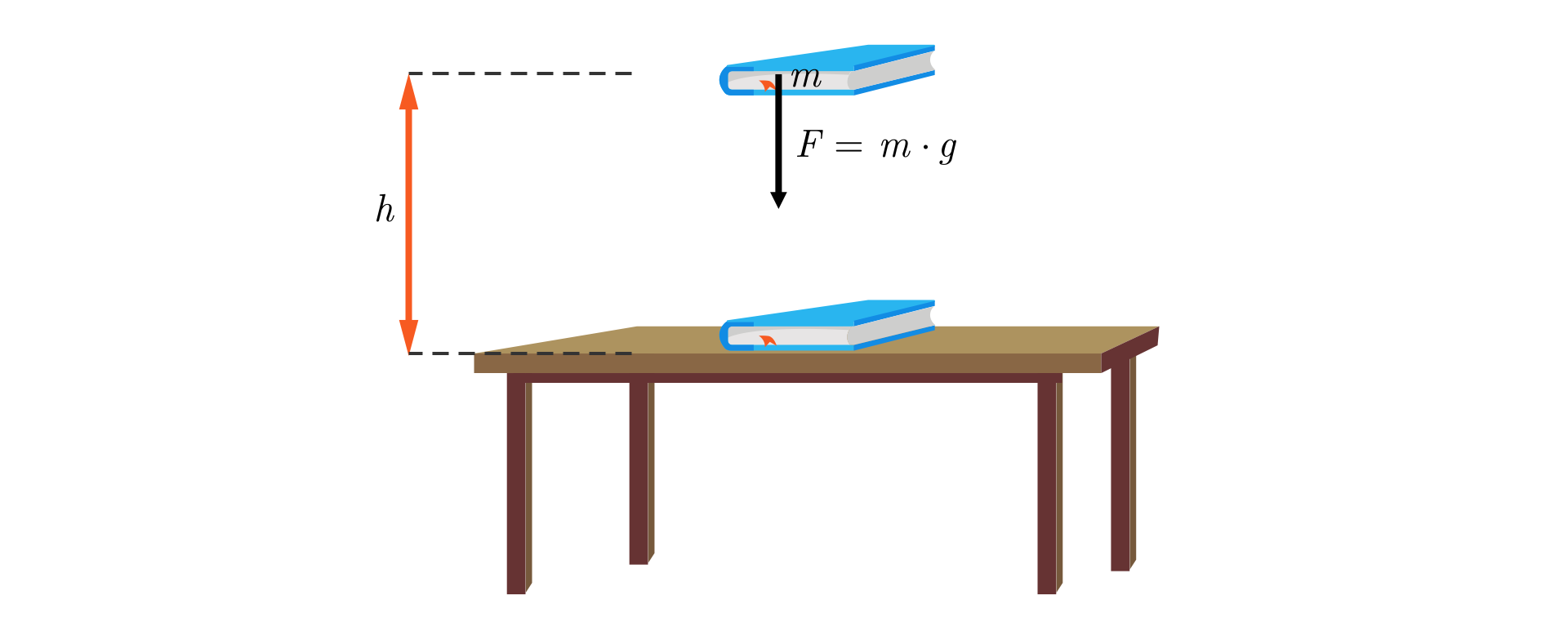 Ilustracja przedstawia prostokątny stół na czterech nogach, na którym leży książka o masie m. Taka sama książka jest nad pierwszą książką. Między książkami zaznaczono wysokość i podpisano: mała litera h. Do książki górnej dorysowana jest strzałka skierowana pionowo w dół obrazująca siłę grawitacji działającą na książkę. Obok napis: duża litera F wskaźnik dolny: mała litera g, znak równości, mała litera m, znak iloczynu, mała litera g.