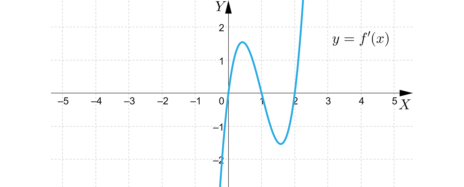 Ilustracja przedstawia układ współrzędnych z poziomą osią X od minus pięciu do pięciu oraz pionową osią Y od minus dwa do dwa. W układzie zaznaczono wykres pochodnej funkcji f.   Wykres funckji biegnie w górę od minus nieskończoności  do punktu gdzie dla argumentu, bliskiego jedynce funkcja  przyjmuje wartość powyżej jedynki i przechodzi przez początek układu współrzędnych, następnie biegnie w dół przechodząc przez punkt 1,0 , a następnie wykres funkcji odbija się i biegnie w górę do nieskończoności przechodząc przez punkt 2,0 .