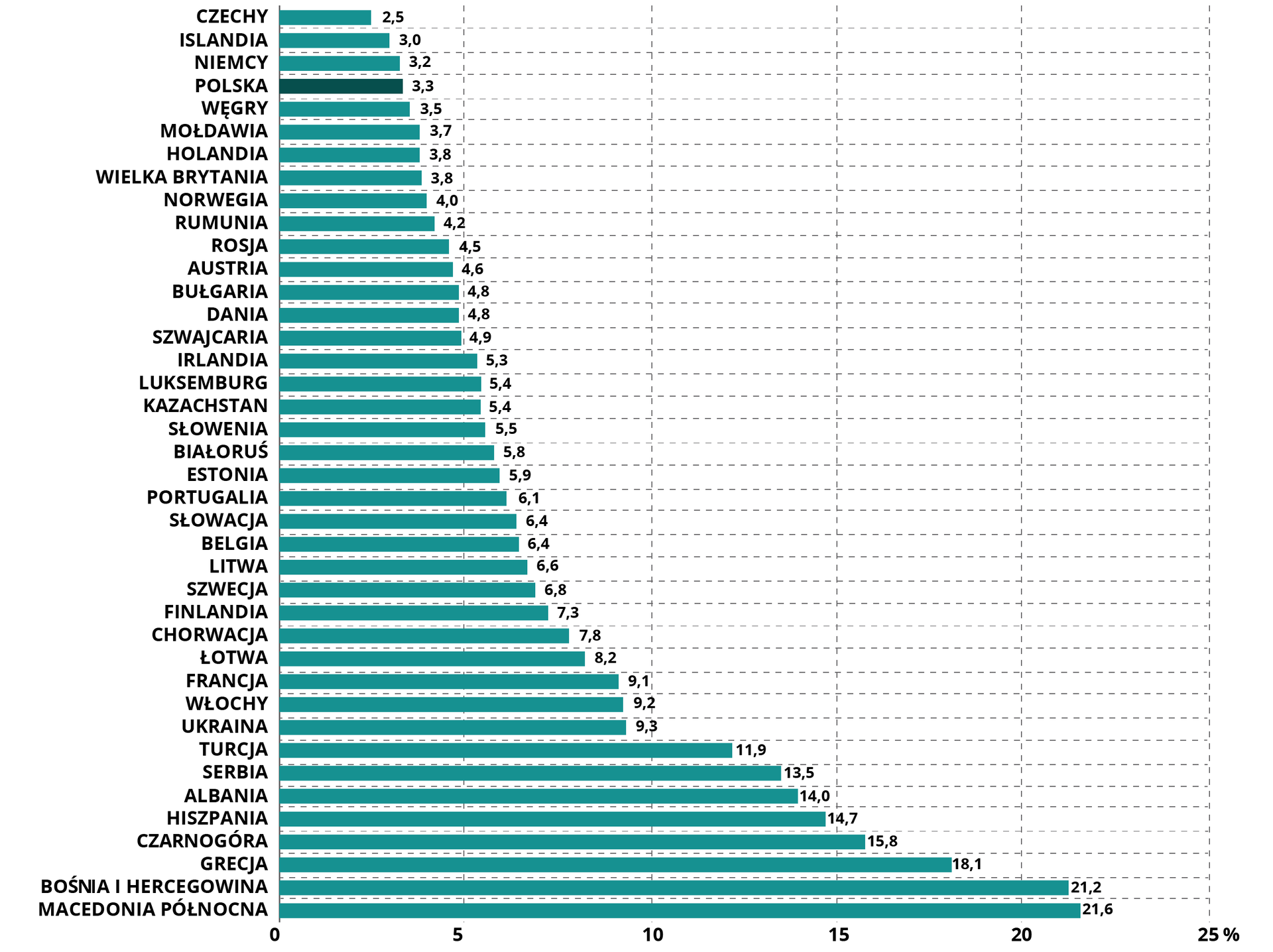 Wykres przedstawia stopę bezrobocia w 2019 r. w różnych krajach. Czechy 2,5%. Islandia 3%. Niemcy 3,2%. Polska 3,3%. Węgry 3,5%. Mołdawia 3,7%. Holandia 3,8%. Wielka Brytania 3,8%. Norwegia 4%. Rumunia 4,2%. Rosja 4,5%. Austria 4,6%. Bułgaria 4,8%. Dania 4,8%. Szwajcaria 4,9%. Irlandia 5,3%. Luksemburg 5,4%. Kazachstan 5,4%. Słowenia 5,5%. Białoruś 5,8%. Estonia 5,9%. Portugalia 6,1%. Słowacja 6,4%. Belgia 6,4%. Litwa 6,6%. Szwecja 6,8%. Finlandia 7,3%. Chorwacja 7,8%. Łotwa 8, 2%. Francja 9,1%. Włochy 9,2%. Ukraina 9,3%. Turcja 11,9%. Serbia 13,5%. Albania 14%. Hiszpania 14,7%. Czarnogóra 15,8%. Gracja 18,1%. Bośnia i Hercegowina 21, 2%. Macedonia Północna 21,6%.