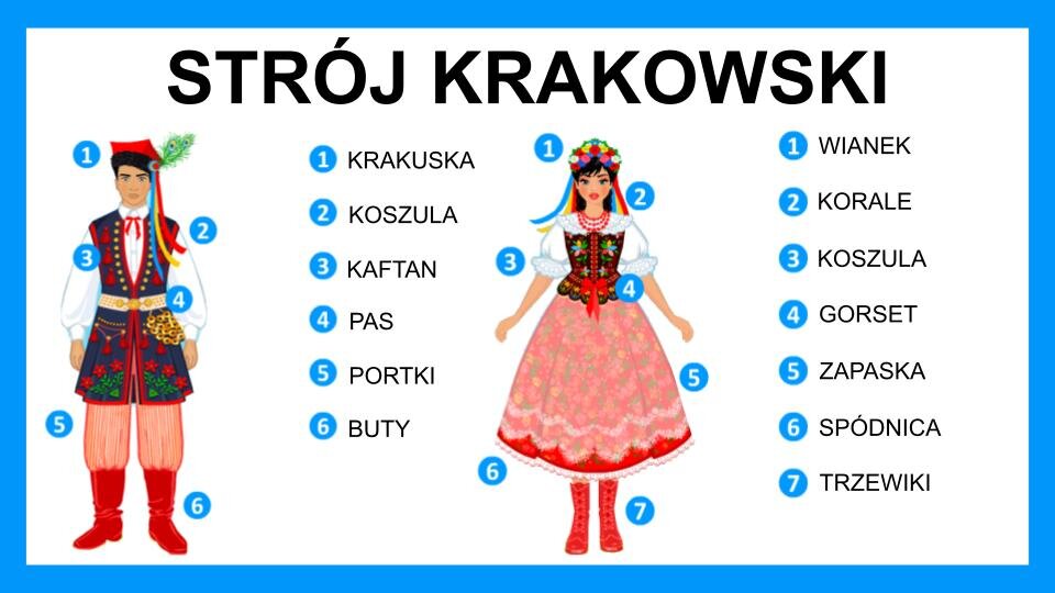 Slajd przedstawia czarne napisy oraz dwie grafiki, które umieszczone zostały na białym tle z błękitną ramą na brzegach. Na górze slajdu znajduje się napis: "Strój krakowski". Poniżej, z lewej strony, znajduje się grafika przedstawiająca mężczyznę. Ubrany jest w białą koszulę z długim rękawem. Przy szyi, pod kołnierzykiem, przewiązaną ma czerwoną wstążkę. Na koszuli ma długą kamizelkę, sięgającą do połowy ud. Kamizelka jest bogato zdobiona czerwonymi kwiatami. W pasie przewiązany ma biały pas z żółtymi zdobieniami. Na nogach ma czerwono‑białe spodnie oraz czerwone, wysokie buty sięgające do kolan. Na głowie ma czerwono‑czarną czapkę, do której ma przypięte pióro pawie oraz długie, sięgające do ramion wstążki w kolorach: niebieski, żółty i czerwony. Na ilustracji mężczyzny znajdują się niebieskie kółka z białymi numerami. Numer pierwszy znajduje się przy głowie i został podpisany: krakuska. Numer drugi znajduje się przy ramionach i został podpisany: koszula. Numer trzeci znajduje się przy rękawie i został podpisany: kaftan. Numer czwarty znajduje się przy pasie i został podpisany: pas. Numer piąty znajduje się przy spodniach i został podpisany: portki. Numer szósty znajduje się przy butach i został podpisany: buty. Po prawej stronie slajdu znajduje się druga grafika, która przedstawia kobietę. Ubrana jest w białą koszulę z krótkim rękawem, na którą ma założoną czarny gorset zdobiony kolorowymi kwiatami. Koszula ma dłuższy kołnierzyk, na którym spoczywają czerwone korale. Kobieta ma rozkloszowaną, sięgającą do połowy łydki spódnicę, która u góry jest przykryta prześwitującą, białą chustą, pod którą spódnica jest bogato zdobiona kolorowymi kwiatami. U dołu spódnicy widoczny jest czerwony kolor oraz biała koronka, które nie zostały przykryte chustą. Na nogach ma długie, czerwone buty, które zakrywają całe łydki. Na głowie ma duży wianek złożony z wielu kolorowych kwiatów, spod którego wysuwają się kolorowe wstążki: niebieska, czerwona, żółta. Wokół kobiety znajdują się niebieskie kółka z białymi cyframi. Numer pierwszy znajduje się przy głowie i został podpisany: wianek. Numer drugi znajduje się przy szyi i został podpisany: korale. Numer trzeci znajduje się przy rękawie koszuli i został podpisany: koszula. Numer czwarty znajduje się na kamizelce i został podpisany: gorset. Numer piąty znajduje się przy spódnicy i został podpisany: zapaska. Numer szósty znajduje się przy końcu spódnicy i został podpisany: spódnica. Numer siódmy znajduje się przy butach i został podpisany: trzewiki.
