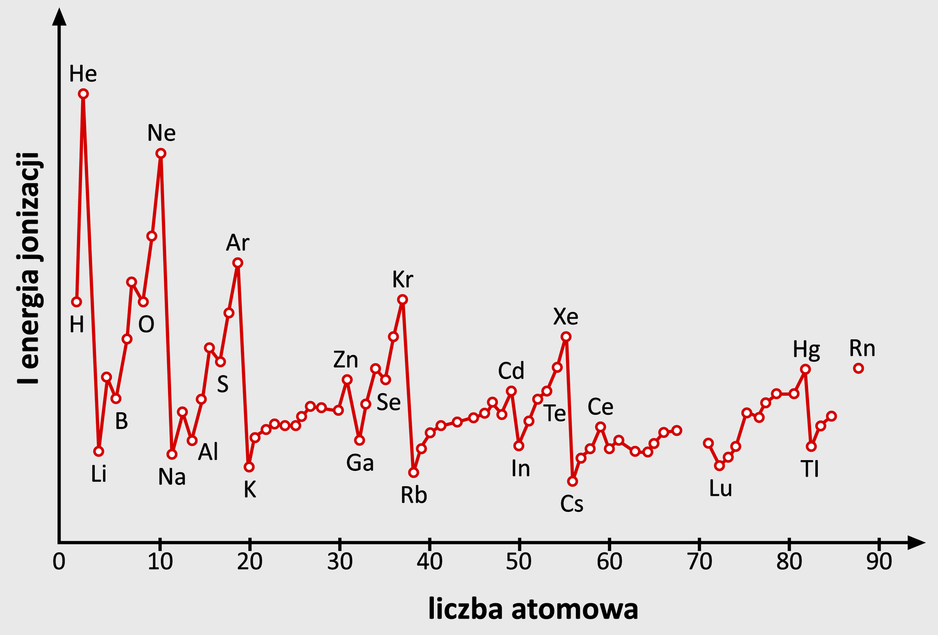 Wykres zależności pierwszej energii jonizacji od liczby atomowej. Na wykresie jest krzywa z licznymi odchyleniami. W dolnej części wykresu są pierwiastki o symbolach Li, Na, Al, K, Ga, Rb, In, Cs, Lu. Liczba atomowa rośnie od Li (między 0 a 10) do Lu (między 70 a 80). W górnej części wykresu: He, Ne, Ar, Kr i coraz niżej – Xe, Ce, Hg, Rn. Liczba atomowa rośnie od He (między 0 a 10) do Rn (między 80 a 90).